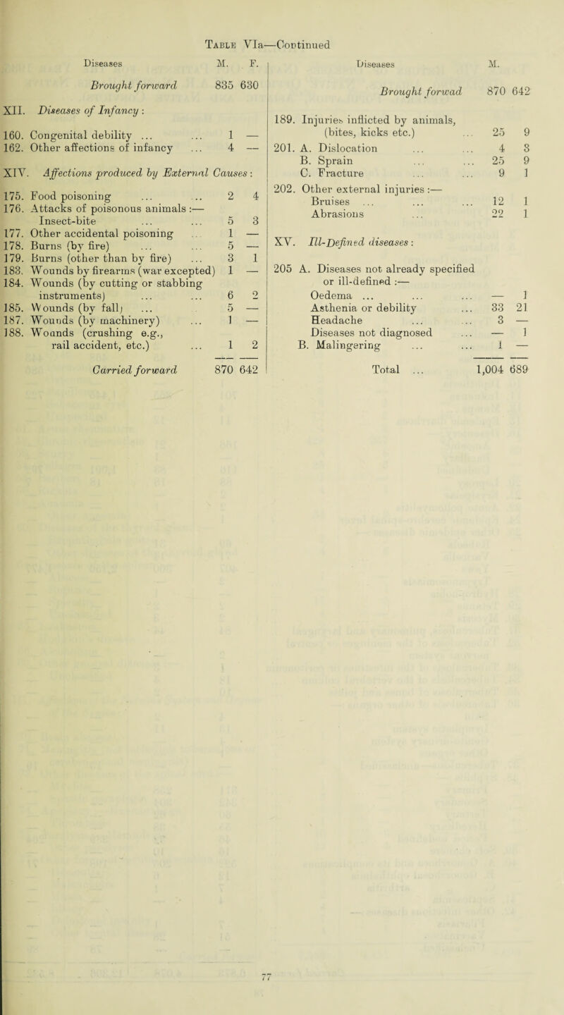 Diseases M. . F. Diseases M. Brought forward 835 630 Brought forwad 870 642 XII. Diseases of Infancy : 189. injuries inflicted by animals, 160. Congenital debility ... 1 — (bites, kicks etc.) 25 9 162. Other affections of infancy 4 — 201. A. Dislocation 4 3 B. Sprain 25 9 XIV Affections 'produced by External Causes: C. Fracture 9 1 175. Food poisoning 2 4 202. Other external injuries :— Bruises 12 1 176. Attacks of poisonous animals :— Insect-bite 5 3 Abrasions 22 1 177. Other accidental poisoning 1 — XV. Ill-Defined diseases: 178. Burns (by fire) 5 — 179. Burns (other than by fire) 3 1 A. Diseases not already specified 183. Wounds by firearms (war excepted 1 — 205 184. Wounds (by cutting or stabbing or ill-defined :— instruments) 6 2 Oedema ... — 1 185. Wounds (by fall; 5 — Asthenia or debility 33 21 187. Wounds (by machinery) 1 ■— Headache 3 — 188. Wounds (crushing e.g., Diseases not diagnosed — 1 rail accident, etc.) 1 2 B. Malingering 1 —