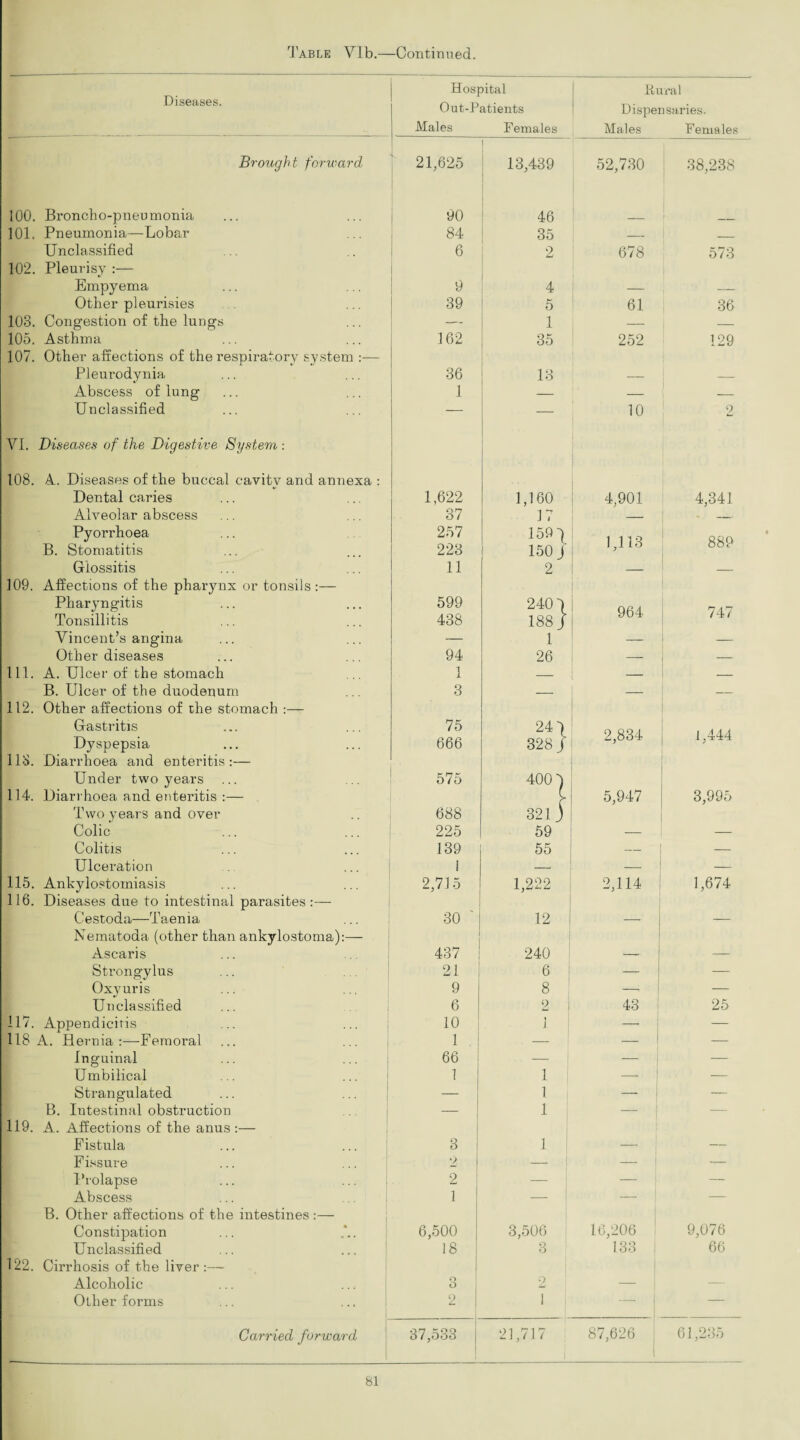 Diseases. Brought forward 100. Broncho-pneumonia 101. Pneumonia—Lobar Unclassified 102. Pleurisy :— Empyema Other pleurisies 103. Congestion of the lungs 105. Asthma 107. Other affections of the respiratory system — Pleurodynia Abscess of lung Unclassified VI. Diseases of the Digestive System : 108. A. Diseases of the buccal cavity and annexa : Dental caries Alveolar abscess Pyorrhoea B. Stomatitis Glossitis 109. Affections of the pharynx or tonsils :— Pharyngitis Tonsillitis Vincent’s angina Other diseases 111. A. Dicer of the stomach B. Ulcer of the duodenum 112. Other affections of the stomach :— Gastritis Dyspepsia 118. Diarrhoea and enteritis:— Under two years 114. Diarrhoea and enteritis :— Two years and over Colic Colitis Ulceration 115. Ankylostomiasis 116. Diseases due to intestinal parasites:— Cestoda—Taenia Nematoda (other than ankylostoma):— Ascaris Strongylus Oxyuris Unclassified 117. Appendicitis 118 A. Hernia:—Femoral Inguinal Umbilical Strangulated B. Intestinal obstruction 119. A. Affections of the anus :— Fistula Fissure Prolapse Abscess B. Other affections of the intestines :— Constipation Unclassified *22. Cirrhosis of the liver:— Alcoholic Other forms Carried forward Hospital Rural Out-Patients Dispensaries. Males Females Males Females 21,625 i 13,439 52,730 38,238 90 46 84 35 — _ 6 2 678 573 9 4 ~ 39 5 61 36 — 1 _ _ 162 35 252 129 36 1 I3 — — 10 2 1,622 1,160 4,901 4,341 37 17 — — 257 223 159-) 150 j 1,113 889 11 2 — 1 ~ 599 438 240 4 188 J 1 26 964 747 94 1 3 — — — 75 666 24 4 328 j 2,834 1,444 575 4001 321 J 5,947 3,995 688 225 59 — — 139 j 55 _ 2,715 1,222 2,114 1,674 30 ' 12 — 437 240 — 21 j 6 j — — 9 8 - ! — 6 2 43 25 10 1 . i 66 ! i 1 1 | — 1 1 1 _ | _ _ | — 3 2 ! 2 1 1 - ! — 6,500 3,506 3 16,206 9,076 18 133 | 66 o O 2 1 0 1 — — 37,533 21,717 87,626 61,235