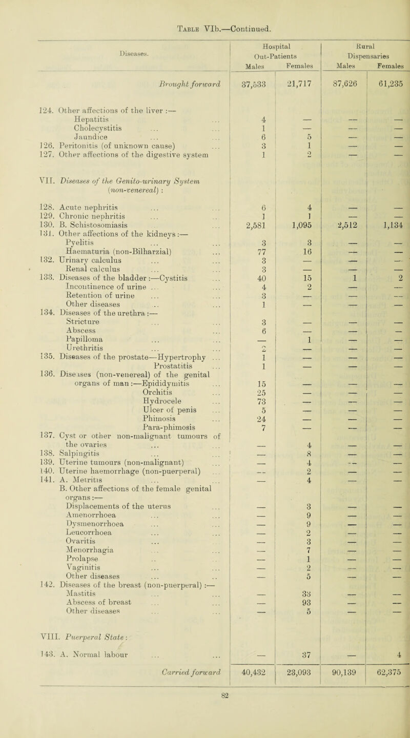 Diseases. Hospital Out-Patients Males Females Brought forward 37,533 21,717 124. Other affections of the liver Hepatitis 4 Cholecystitis 1 — Jaundice 6 5 126. Peritonitis (of unknown cause) 3 1 127. Other affections of the digestive system 1 o VII. Diseases of the Genito-urinary System ('non-venereal) : 128. Acute nephritis 4 6 4 129. Chronic nephritis 1 1 130. B. Schistosomiasis 2,581 1,095 lot. Other affections of the kidneys :— Pyelitis 3 3 Haematuria (non-Bilharzial) 77 16 132. Urinary calculus 3 — Renal calculus 3 — 133. Diseases of the bladder:—Cystitis 40 15 Incontinence of urine ... 4 2 Retention of urine 3 — Other diseases 1 — 134. Diseases of the urethra :— Stricture 3 Abscess 6 _ Papilloma — 1 Urethritis r\ L _ 135. Diseases of the prostate—Hypei*trophy ... 1 — Prostatitis 1 — 136. Diseases (non-venereal) of the genital organs of man -Epididymitis 15 _ Orchitis 25 — Hydrocele 73 — Ulcer of penis 5 — Phimosis 24 — Para-phimosis 7 — 137. Cyst or other non-malignant tumours of the ovaries 4 138. Salpingitis _ 8 i 139. Uterine tumours (non-malignant) — 4 140. Uterine haemorrhage (non-puerperal) — 2 141. A. Metritis — 4 B. Other affections of the female genital organs:— Displacements of the uterus 3 Amenorrhoea — 9 Dysmenorrhoea _ 9 Leucorrlioea _ 2 Ovaritis _ 3 Menorrhagia — 7 Prolapse — 1 Vaginitis — 2 Other diseases — 5 142. Diseases of the breast (non-puerperal) :— Mastitis 33 Abscess of breast — 93 Other diseases — 5 VIII. Puerperal State : 143. A. Normal labour 37 ; Carried forward 40,432 23,093