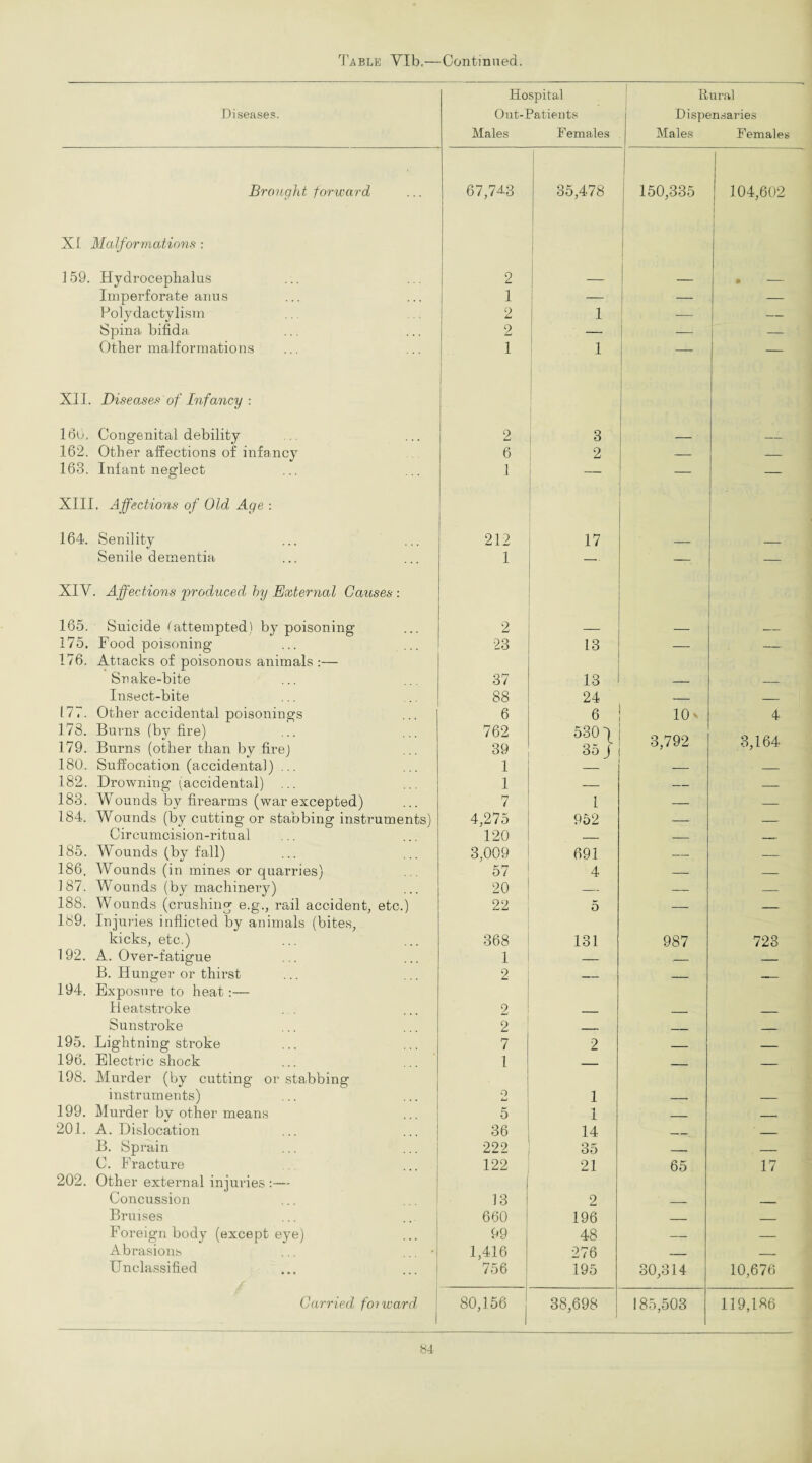 Diseases. Hospital Out-Patients Males Females Rural Dispensaries Males Females Brought forward 67,743 f 35,478 150,335 104,602 X! Malformations: 1 59. Hydrocephalus 2 — • - Imperforate anus 1 — — — Polydactylism 2 1 — — Spina bifida 2 — — Other malformations 1 1 — — XII. Diseases of Infancy : 16l>. Congenital debility 2 3 _ _ 162. Other affections of infancy 6 2 — — 163. Infant neglect 1 — — — XIII. Affections of Old Age : 164. Senility 212 17 _ Senile dementia 1 ' — XIY. Affections produced hy External Causes : 165. Suicide (attempted) by poisoning 2 _ _ _ 175. Food poisoning ... ... 23 13 — — 176. Attacks of poisonous animals :— Snake-bite 37 13 _ _ Insect-bite 88 24 _____ _ 177. Other accidental poisonings 6 6 10v 4 178. Burns (by fire) 179. Burns (other than by fire) 762 39 5301 35 J 3,792 3,164 180. Suffocation (accidental) ... 1 — — 182. Drowning (accidental) 1 — — — 183. Wounds by firearms (war excepted) 7 1 — — 184. Wounds (by cutting or stabbing instruments) 4,275 952 — — Circumcision-ritual 120 _ — 185. Wounds (by fall) 3.009 691 — — 186. Wounds (in mines or quarries) 57 4 _ _ 187. Wounds (by machinery) 20 _ _ _ 188. Wounds (crushing e.g., rail accident, etc.) 22 5 _ _ 189. Injuries inflicted by animals (bites, kicks, etc.) 368 131 987 723 192. A. Over-fatigue 1 — .- — B. Hunger or thirst 2 — _ —— 194. Exposure to heat:— Heatstroke . . 2 - _ _ Sunstroke 2 _ 195. Lightning stroke 7 2 _ _ 196. Electric shock 1 _ _____ _ 198. Murder (by cutting or stabbing instruments) 0 imJ 1 — — 199. Murder bv other means 5 1 _ - 201. A. Dislocation 36 14 ___ _ B. Sprain 222 35 _ — C. Fracture 122 21 65 17 202. Other external injuries :— | Concussion 13 2 _ _____ Bruises 660 196 _ _ Foreign body (except eye) 99 48 — — Abrasions ... ... * 1,416 276 _ _ Unclassified 756 195 30,314 10,676 Carried forward 80,156 38,698 i 85,503 119,186