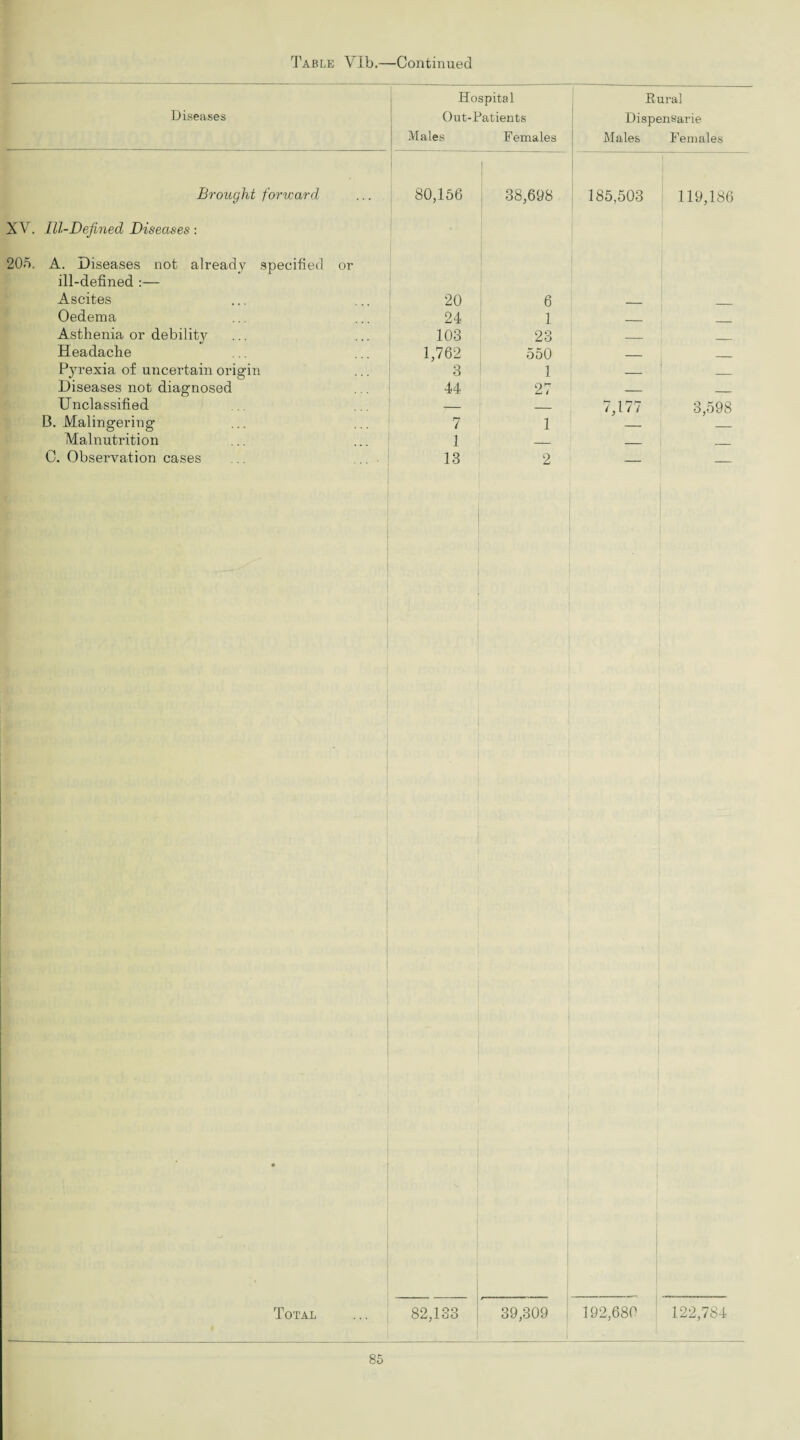 Diseases Brought forward XV. Ill-Defined Diseases : 205. A. Diseases not already specified or ill-defined :— Ascites Oedema Asthenia or debility Headache Pyrexia of uncertain origin Diseases not diagnosed Unclassified B. Malingering Malnutrition C. Observation cases Hospital Rural Out-Patients Dispensarie Males Females Males Females 80,156 38,698 185,503 119,186 20 6 24 1 — _ 103 23 — _ 1,762 550 _ 3 1 _ 44 27 — — — — 7,177 3,598 7 1 13 1 — — 2 — — I Total ... ; 82,183 39,309 | 192,680 122,784