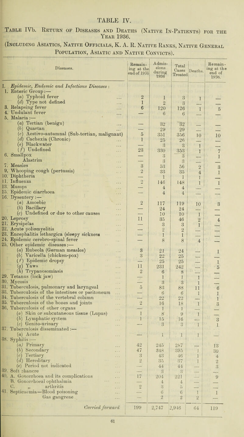 Table IVb. Return of Diseases and Deaths (Native In-Patients) for the Year 1936. (Including Asiatics, Native Officials, K. A. R. Native Ranks, Native General Population, Asiatic and Native Convicts). Diseases. Remain¬ ing at the end of 193£ Admis¬ sions during 1936 Total Cases Treated Deaths i Remain¬ ing at the end of 1936. I. Epidemic, Endemic and Infectious Diseases : 1. Enteric Group:— (a) Typhoid fever 2 1 3 1 (d) Type not defined 1 2 3 3. Relapsing fever 6 120 126 1 5 4. Undulant fever _ 6 6 5. Malaria:— (a) Tertian (benign) — 32 “32 (b) Quartan — 29 29 (c) Aestivo-autumnal (Sub-tertian, malignant) 5 351 356 10 10 yd) Cachexia (Chronic) 1 25 26 (e) Black water {f) Undefined 23 3 330 3 353 1 1 .T / 6. Smallpox — Q o 3 ] Alastrim _ 3 3 • 7. Measles 3 53 56 2 3 9. Whooping cough (pertussis) 2 33 35 4 1 10. Diphtheria — 1 1 1 11. Influenza O 146 148 1 1 13. Mumps — 4 4 15. Epidemic diarrhoea — 4 4 16. Dysentery :— (a) Amoebic 2 117 119 10 3 (b) Bacillary — 24 24 (c) Undefined or due to other causes — 10 10 1 20. Leprosy 11 35 46 2 4 21. Erysipelas — 3 3 1 22. Acute poliomyelitis — 2 2 23. Encephalitis lethargica (sleepy sickness — • I 1 24. Epidemic cerebro-spinal fever — 8 8 4 25. Other epidemic diseases:— (a) Rubeola (German measles) (b) Varicella (chicken-pox) 3 21 24 1 3 22 25 {f) Epidemic dropsy — 25 25 ___ 1 (g) Yaws 11 231 242 _ 5 (h) Trypanosomiasis 2 6 8 _ _ 29. Tetanus (lock jaw) —■ 1 1 1 30. Mycosis — 3 3 1 31. Tuberculosis, pulmonary and laryngeal 5 83 88 11 6 33. Tuberculosis of the intestines or peritoneum ... — 6 6 1 1 34. Tuberculosis of the vertebral column — 22 22 1 35. Tuberculosis of the bones and joints 2 16 18 1 3 36. Tuberculosis of other organs — 1 1 (a) Skin or subcutaneous tissue (Lupus) 1 8 9 1 (b) Lymphatic system 1 15 16 _ 3 (c) Genito-urinary — O O o O 1 1 37. Tuberculosis disseminated :— (a) Acute — l 1 1 38. Syphilis :— (aj Primary 42 245 287 13 (b) Secondary 47 348 395 1 30 (c) Tertiary 3 43 46 1 4 (d) Hereditary 2 35 37 1 2 (e) Period not indicated . . — 44 44 _ 3 39. Soft chancre — 3 Q o _ 40. A. Gonorrhoea and its complications 17 204 221 _ 9 B. Gonorrhoeal ophthalmia — 4 4 _ _ C. ,, arthritis 2 3 f) . 41. Septicaemia—Blood poisoning ... | — 6 6 1 1 Gas gangrene — 2 ' 2 2 — (Harried forward 199 2,747 . 2,946 | 1 64 119