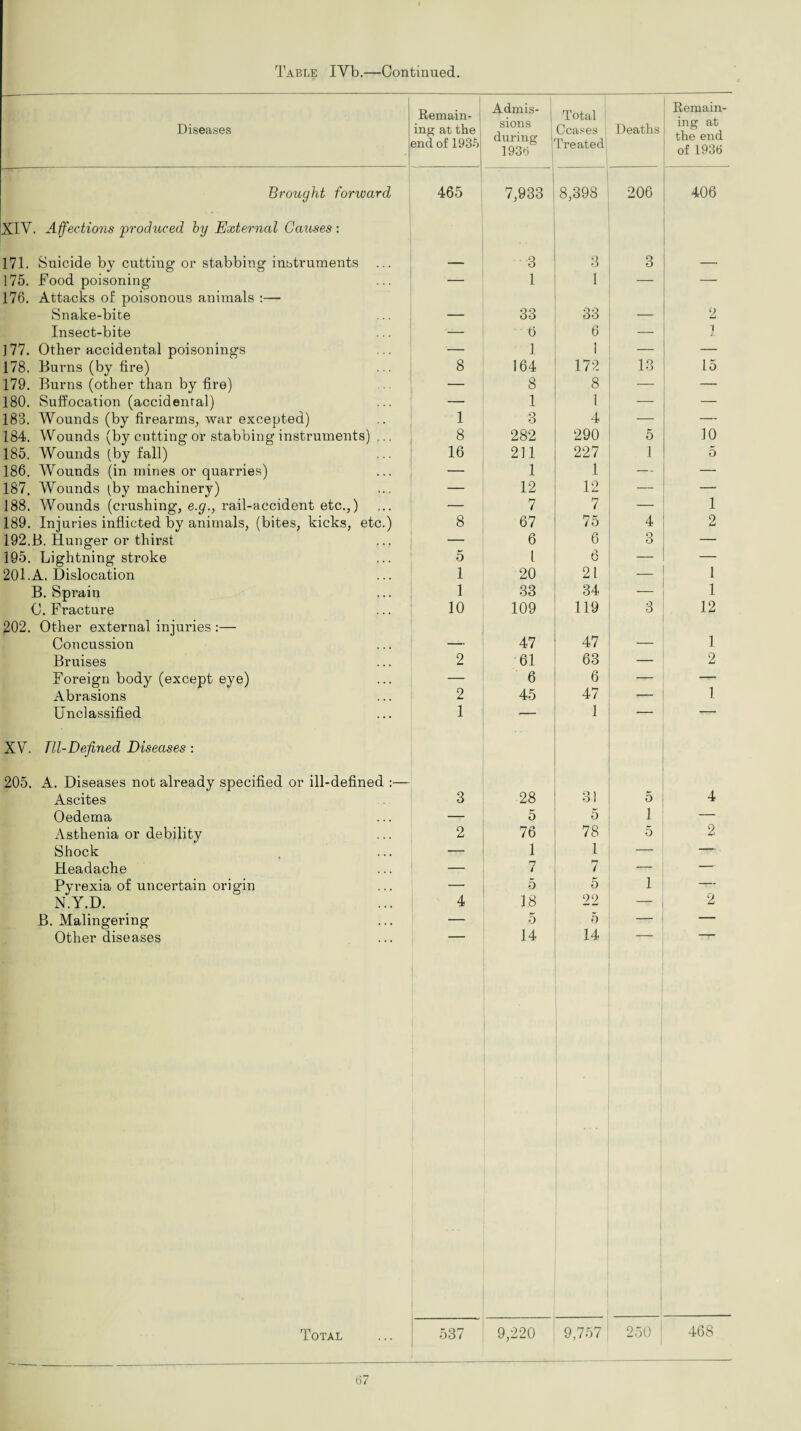 1 Table IYb.—Continued. Diseases Remain¬ ing at the end of 1935 Admis¬ sions during 1 1933 Total Ceases Treated Deaths Remain¬ ing at the end of 1935 Brought forward 465 7,933 ' 8,398 206 406 ' XIV. Affections produced by External Causes : 171. Suicide by cutting or stabbing instruments — 3 3 3 —■ 175. Food poisoning — 1 1 — — 176. Attacks of poisonous animals :— Snake-bite — 33 33 — 2 Insect-bite — • 6 6 — i ]77. Other accidental poisonings — 1 1 — — 178. Burns (by fire) 8 164 172 13 15 179. Burns (other than by fire) — 8 8 — — 180. Suffocation (accidental) — 1 1 — — 188. Wounds (by firearms, war excepted) 1 o O 4 — — 184. Wounds (by cutting or stabbing instruments) ... 8 282 290 5 10 185. Wounds (by fall) 16 211 227 1 5 186, Wounds (in mines or quarries) 1 1 — — 187. Wounds (by machinery) — 12 12 — — 188. Wounds (crushing, e.g., rail-accident etc.,) — 7 7 — 1 189. Injuries inflicted by animals, (bites, kicks, etc.) 8 67 75 4 2 192.B. Hunger or thirst 6 6 3 — 195. Lightning stroke 5 l 6 — — 201.A. Dislocation 1 20 21 — 1 B. Sprain 1 33 34 — 1 C. Fracture 10 109 119 3 12 202. Other external injuries :— Concussion — 47 47 — 1 Bruises 2 61 63 — 2 Foreign body (except eye) — 6 6 — — Abrasions 2 45 47 -— 1 Unclassified 1 — 1 — — XV. Til-Defined Diseases : 205. A. Diseases not already specified or ill-defined :— Ascites 3 28 31 5 4 Oedema — 5 5 1 — Asthenia or debility 2 76 78 5 2 Shock 1 1 — — Headache — n t 7 — — Pyrexia of uncertain origin — 5 5 1 — N.Y.D. 4 18 22 — 2 B. Malingering — 5 5 — — Other diseases 14 14 Total 537 9,220 9,757 250 468