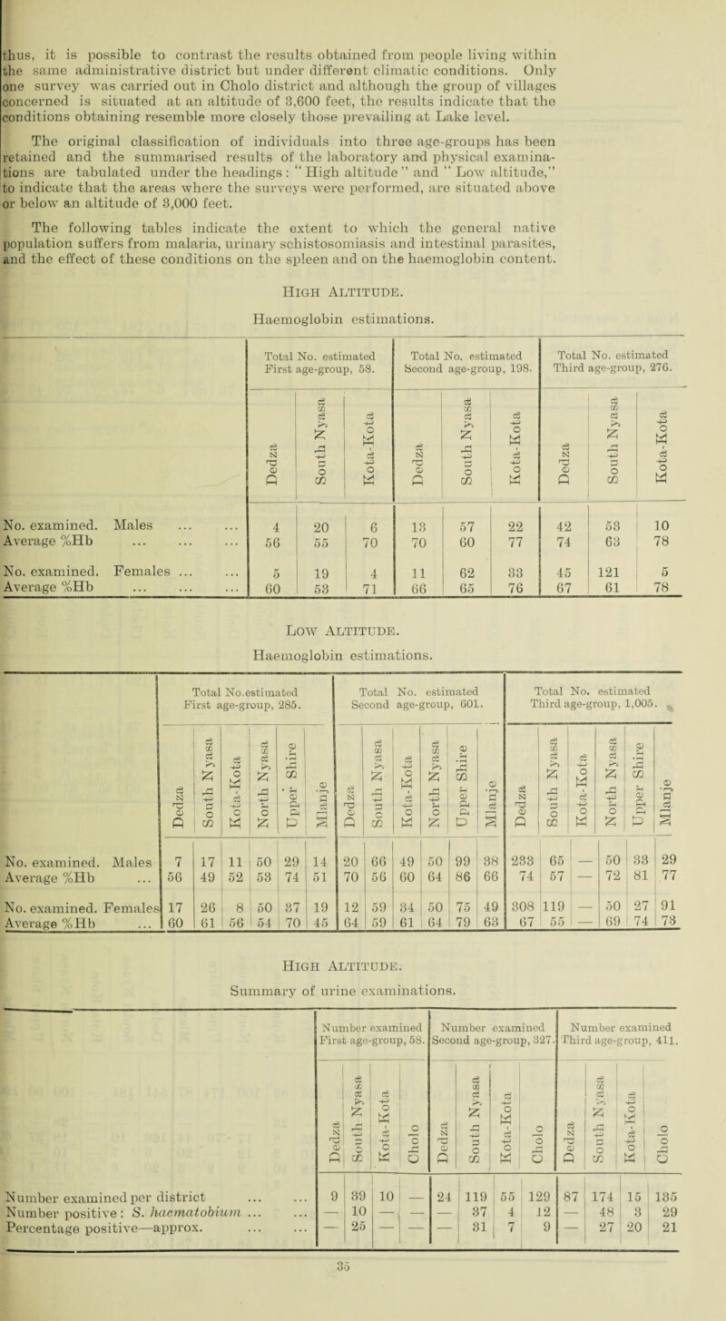 thus, it is possible to contrast the results obtained from people living within the same administrative district but under different climatic conditions. Only one survey was carried out in Cholo district and although the group of villages concerned is situated at an altitude of 3,600 feet, the results indicate that the conditions obtaining resemble more closely those prevailing at Lake level. The original classification of individuals into three age-groups has been retained and the summarised results of the laboratory and physical examina¬ tions are tabulated under the headings: “High altitude” and “ Low altitude,” to indicate that the areas where the surveys were performed, are situated above or below an altitude of 3,000 feet. The following tables indicate the extent to which the general native population suffers from malaria, urinary schistosomiasis and intestinal parasites, and the effect of these conditions on the spleen and on the haemoglobin content. High Altitude. Haemoglobin estimations. 1 Total No. estimated Total No. estimated Total No. estimated First age-group, 58. Second age-group, 198. Third age-group, 276. Cg cS eg eg eg eg Cu eg eg 44 4-) 44 P o h> p o P O M eg ft ft i eg h-H eg Csj rH l—H ra ft -*—1 p 44 ft J3 44 CD o o CD O o © O o n m w Q m W n m W No. examined. Males 4 20 6 13 57 22 42 53 10 Average %Hb 56 55 70 70 60 77 74 63 78 No. examined. Females ... 5 19 4 11 62 33 45 121 5 Average %Hb 60 53 71 66 65 76 67 61 78 Low Altitude. Haemoglobin estimations. Total No.estimated Total No. estimated Total No. estimated First age-group, 285. Second age-group, 601. Third age-group, 1,005 • ^ Cg N eg 02 eg P ft 44 eg 44 O 1—1 i eg eg 02 eg P ft 0 m * rH 0 n, CD * 1—5 a Dedza eg 02 eg 525 44 eg 44 o M ■ eg eg 02 eg P ft 44 0 Pi • rH ft m 5-1 © ft Dedza eg 02 eg Pi ft eg O P 1 eg eg 02 eg 55 44 © rH ft m 5h © ft © • r—a a O Q © o m o a P eg a c m o W o Pi ft P © O GC o W o P ft P a No. examined. Males 7 17 ii 50 29 14 20 66 49 50 99 38 233 65 50 33 29 Average %Hb 56 49 52 53 74 51 70 56 60 64 86 66 74 57 — 72 81 77 No. examined. Females 17 26 8 50 37 19 12 59 34 50 75 49 308 119 — 50 27 91 Average %Hb S 60 61 56 54 70 45 ! 64 1 59 61 64 79 63 67 ■ 55 — 69 74 73 High Altitude. Summary of urine examinations. Number examined per district Number positive: S. haematobium ... Percentage positive—approx. Number examined First age-group, 58. Number examined Second age-group, 327- Number examined Third age-group, 411. eg SI ' © © Q eg 02 eg 55 44 1 Kota-Kota. o 'b o eg iSJ 'o 0 Q South Nyasa Kota-Kota Cholo Dedza South Nyasa Kota-Kota Cholo 9 39 10 24 i 119 55 129 87 174 15 135 — 10 — 37 4 12 — 48 3 29 — 25 - — 31 7 9 — 27 20 21 3d