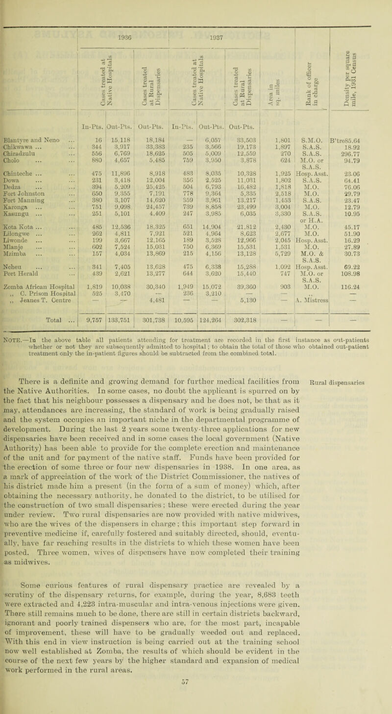 1936 1937 Cases treated at Native Hospitals Cases treated at Rural Dispensaries l Cases treated at Native Hospitals \ Cases treated at Rural Dispensaries Area in sq. miles Rank of officer in charge '( Density per square mile, 1931 Census Blantvre and Neno • In-Pts. 16 Out-Pts. 15.118 Out-Pts. 18,184 In-Pts. Out-Pts. 6,057 Out-Pts. 33,503 1,801 S.M.O. B’tre85.64 Chikwawa ... 344 3,917 33,383 235 3,566 19,173 1,897 S.A.S. 18.92 Chiradzulu 556 6,769 18,625 505 5,009 12,559 270 S.A.S. 296.77 Cholo 880 4,657 5,485 759 3,950 3,878 624 M.O. or 94.79 Chinteche ... 475 11,896 8,918 483 8,035 10,328 1,925 S.A.S. Hosp. Asst. 23.06 Dowa 231 3,418 12,004 356 2,525 11,031 1,802 S.A.S. 64.41 Dedza 394 5,209 25,425 504 6,793 16,482 1,818 M.O. 76.06 Port Johnston 650 9,355 7,191 778 9,364 5,335 2,518 M.O. 29.79 Fort Manning 380 3,107 14,620 359 3,961 13,217 1,453 S.A.S. 23.47 Karonga 751 9,098 24,457 739 8,858 23,499 3,004 M.O. 12.79 Kasungu ... 251 5,101 4,409 247 3,985 6,035 3,330 S.A.S. 10.95 Kota Kota ... 485 12,536 18,325 651 14,904 21,812 2,430 or H.A. M.O. 45.17 Lilongwe ... 262 4,811 7,921 521 4,964 8,623 2,677 M.O. 51.90 Liwonde 199 3,667 12,165 189 3,528 12,966 2,045 Hosp. Asst. 16.29 Mlanje 602 7,524 15,031 750 6,369 15,531 1,531 M.O. 27.89 Mzimba 157 4,034 13,869 215 4,156 13,128 5,729 M.O. & 30.73 Ncheu 341 7,405 13,628 475 6,338 15,288 1,092 S.A.S. Hosp. Asst. 69.22 Port Herald 439 2,621 13,277 644 3,620 15,440 747 M.O. or 108.98 Zomba African Hospital 1,819 10,038 30,340 1,949 15,072 39,360 903 S.A.S. M.O. 116.24 ,, C. Prison Hospital 525 3,470 — 236 3,210 — — — ,, Jeanes T. Centre 4,481 ~~ 5,130 A. Mistress Total ... 9,757 133,751 301,738 10,595 124,264 302,318 — — — NOTE.—In the above table all patients attending for treatment are recorded in the first instance as out-patients whether or not they are subsequently admitted to hospital; to obtain the total of those who obtained out-patient treatment only the in-patient figures should be subtracted from the combined total. There is a definite and growing demand for further medical facilities from Rural dispensaries the Native Authorities. In some cases, no doubt the applicant is spurred on by the fact that his neighbour possesses a dispensary and he does not, be that as it may, attendances are increasing, the standard of work is being gradually raised and the system occupies an important niche in the departmental programme of development. During the last 2 years some twenty-three applications for new dispensaries have been received and in some cases the local government (Native Authority) has been able to provide for the complete erection and maintenance of the unit and for payment of the native staff. Funds have been provided for the erection of some three or four new dispensaries in 1938. In one area, as a mark of appreciation of the work of the District Commissioner, the natives of his district made him a present (in the form of a sum of money) which, after obtaining the necessary authority, he donated to the district, to be utilised for the construction of two small dispensaries ; these were erected during the year under review. Two rural dispensaries are now provided with native midwives, who are the wives of the dispensers in charge ; this important step forward in preventive medicine if, carefully fostered and suitably directed, should, eventu¬ ally, have far reaching results in the districts to which these women have been posted. Three women, wives of dispensers have now completed their training as midwives. Some curious features of rural dispensary practice are revealed by a scrutiny of the dispensary returns, for example, during the year, 8,683 teeth were extracted and 4,223 intra-muscular and intra-venous injections were given. There still remains much to be done, there are still in certain districts backward, ignorant and poorly trained dispensers who are, for the most part, incapable of improvement, these will have to be gradually wTeeded out and replaced. With this end in view instruction is being carried out at the training school now well established at Zomba, the results of which should be evident in the course of the next few years by the higher standard and expansion of medical work performed in the rural areas.