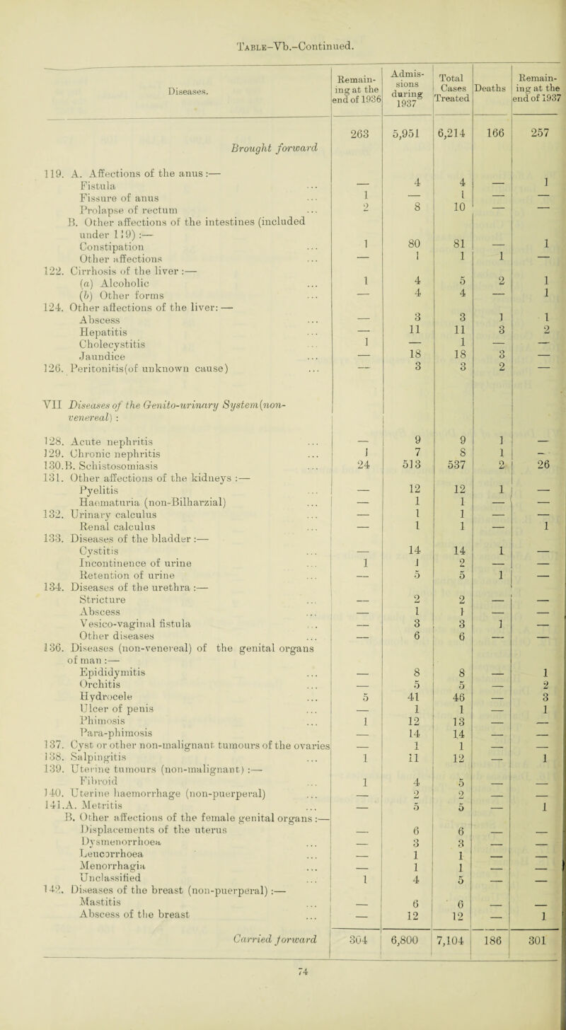 Diseases. Remain¬ ing at the end of 1936 Admis¬ sions during 1937 Total Cases Treated Deaths Remain¬ ing at the end of 1937 263 5,951 6,214 166 257 Brought forward 119. A. Affections of the anus :— Fistula 4 4 1 . Fissure of anus 1 — 1 — — Prolapse of rectum o 8 10 — — B. Other affections of the intestines (included under 1'9) :— Constipation 1 80 81 1 Other affections — 1 1 1 — 122. Cirrhosis of the liver :— fa) Alcoholic 1 4 5 2 1 (b) Other forms — 4 4 — 1 124. Other affections of the liver: — Abscess _ 3 3 1 1 Hepatitis 1 11 11 o O 2 Cholecystitis — 1 — — Jaundice — 18 18 o — 126. Peritonitis (of unknown cause) 3 o o 2 VII Diseases of the Genito-urinary System (non- venereal) : 128. Acute nephritis [ 9 9 1 _ 129. Chronic nephritis 1 7 8 1 - - 130.B. Schistosomiasis 24 513 537 O Li 26 131. Other affections of the kidneys :— Pyelitis _ 12 12 1 Haomaturia (non-Bilharzial) — 1 1 — 132. Urinary calculus — 1 1 — — Renal calculus — 1 1 — 1 133. Diseases of the bladder :— Cystitis 14 14 1 Incontinence of urine 1 J 2 — — Retention of urine — 5 5 1 — 134. Diseases of the urethra :— Stricture 2 2 Abscess — 1 1 — — Vesico-vaginal fistula , . — 3 3 1 — Other diseases — 6 6 — — 136. Diseases (non-venereal) of the genital organs of man :— Epididymitis 8 8 1 Orchitis — 5 5 — 2 Hydrocele 5 41 48 — 3 Ulcer of penis — 1 1 — 1 Phimosis 1 12 13 — .- Para-phimosis — 14 14 — — 137. Cyst or other non-malignant tumours of the ovaries — 1 X 1 — — 138. Salpingitis 1 11 12 — 1 139. Uterine tumours (non-malignant) :— Fibroid 1 4 5 140. Uterine haemorrhage (non-puerperal) — 2 9 — — 141.A. Metritis _ 5 5 _ 1 B. Other affections of the female genital organs :— Displacements of the uterus 6 6 Dysmenorrhoea _ 3 3 , _ Leucorrhoea _ 1 1 . _ Menorrhagia .. 1 1 Unclassified 1 4 5 142. Diseases of the breast (non-puerperal) :— Mastitis 6 6 Abscess of the breast 1 12 12 — 1 Carried forward 304 6,800 7,104 186 301