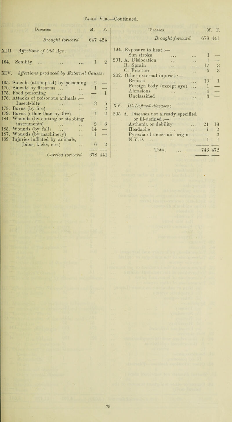 Diseases Brought forward 647 424 XIII. Affections of Old Age 164. Senility XIV. Affections 'produced by External Causes : 202 165. Suicide (attempted) by poisoning 170. Suicide by firearms ... 175. Food poisoning 176. Attacks of poisonous animals :— Insect-bite 178. Burns (by fire) 179. Burns (other than by fire) 184. Wounds (by cutting or stabbing instruments) 185. W ounds (by fall j 187. Wounds (by machinery) 189. Injuries inflicted by animals, (bites, kicks, etc.) M. F. j Diseases M. F. Brought forward 678 441 194. Exposure to heat:— Sun stroke ... ... 1 — 201. A. Dislocation ... ... 1 — B. Sprain ... ... 17 C. Fracture ... ... 5 Other external injuries :— Bruises ... ... ... 10 1 Foreign body (except eye) ... 1 — Abrasions ... 4 — Unclassified ... 3 — 1 2 O O 1 2 14 1 6 o 2 2 3 XV. Ill-Defined diseases: 205 A. Diseases not already specified or ill-defined :— Asthenia or debility ... 21 18 Headache ... ... 1 2 Pyrexia of uncertain origin ... — 3 N.Y.D. ... ... ... 1 1 co co