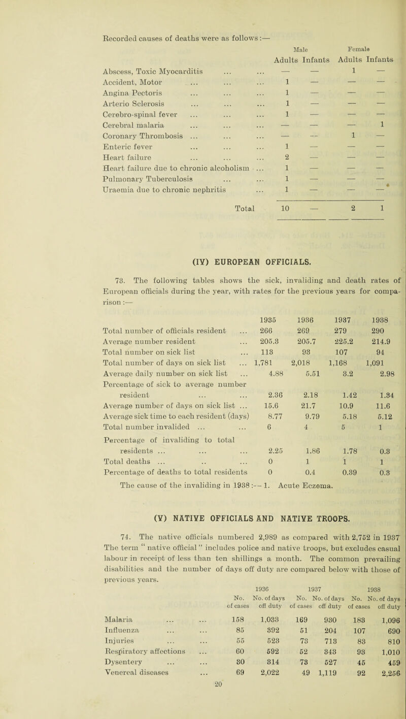 Recorded causes of deaths were as follows :— Female Abscess, Toxic Myocarditis Accident, Motor Angina Pectoris Arterio Sclerosis Cerebro-spinal fever Cerebral malaria Coronary Thrombosis ... Enteric fever Heart failure Heart failure due to chronic alcoholism Pulmonary Tuberculosis Uraemia due to chronic nephritis Male Adults Infants 1 1 1 1 — 1 2 1 1 1 Adults Infants 1 1 1 Total 10 — 2 1 (IY) EUROPEAN OFFICIALS. 73. The following tables shows the sick, invaliding and death rates of European officials during the 3^ear, with rates for the previous years for compa¬ rison :— 1935 1936 1987 1938 Total number of officials resident 266 269 279 290 Average number resident 205.3 205.7 225.2 214.9 Total number on sick list 113 93 107 94 Total number of days on sick list 1,781 2,018 1,168 1,091 Average daily number on sick list 4.88 5.51 3.2 2.98 Percentage of sick to average number resident 2.36 2.18 1.42 1.84 Average number of days on sick list ... 15.6 21.7 10.9 11.6 Average sick time to each resident (days) 8.77 9.79 5.18 5.12 Total number invalided ... 6 4 5 1 Percentage of invaliding to total residents ... 2.25 1.86 1.78 0.3 Total deaths ... 0 1 i 1 Percentage of deaths to total residents 0 0.4 0.39 0.3 The cause of the invaliding in 1938 1. Acute Eczema. (Y) NATIYE OFFICIALS AND NATIYE TROOPS. 74. The native officials numbered 2,989 as compared with 2,752 in 1937 The term “ native official ” includes police and native troops, but excludes casual labour in receipt of less than ten shillings a month. The common prevailing disabilities and the number of days off duty are compared below with those of previous years. 1936 1937 1938 No. No. of days No. No. of days No. No. of days of cases off duty of cases off duty of cases off duty Malaria 158 1,033 169 930 183 1,096 Influenza 85 392 51 204 107 690 Injuries 55 523 73 713 83 810 Respiratory affections 60 592 52 343 93 1,010 Dysentery 30 314 73 527 45 459 Venereal diseases 69 2,022 49 1,119 92 2,256