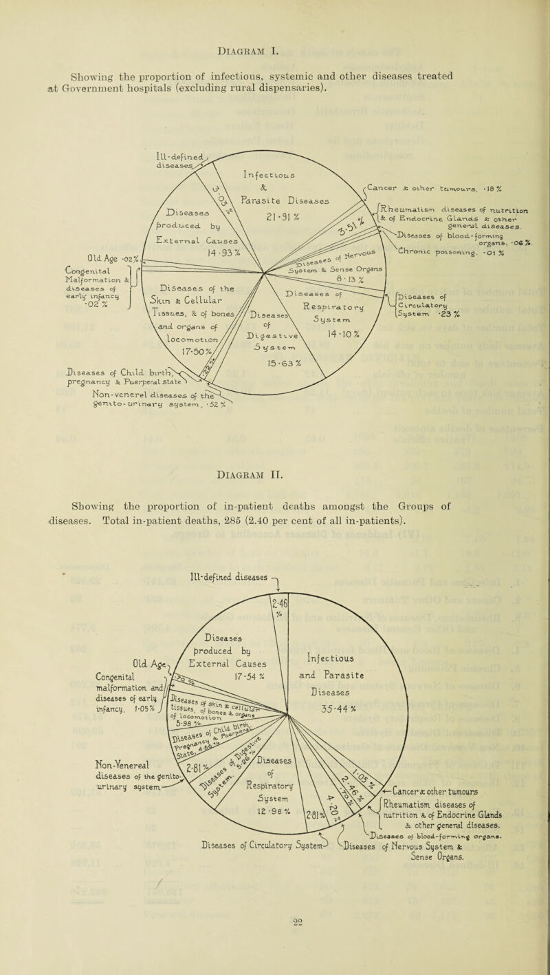 Showing the proportion of infectious, systemic and other diseases treated at Government hospitals (excluding rural dispensaries). Ill-defined diseases Old Age -02/o Congenital Malformation & diseases of early infancy •02 % Cancer 3c other ttunotrs, -18% Rheumatism diseases of nutrition & of Endocrine Glands Sc other general diseases. '.Diseases of blood-form.mg organs, '06% Chronic poisoning. • CM % ’S (Diseases of W C irculatorij (System -23 % Diseases of Child birth pregnancy & Puerperal state Non-venerel diseases of gemto-urinary system , -52% Diagram II. Showing the proportion of in-patient deaths amongst the Groups of diseases. Total in-patient deaths, 285 (2.40 per cent of all in-patients). Ill-defined diseases Old Agi Congenital malformation and diseases of early infancy, 1-05% Non-Venereal diseases of the genito¬ urinary system -Cancer a: other tumours /£ I Rheumatism diseases of f nutrition &. of Endocrine Glands (. & other general diseases. v / Diseases of blooa-for-ming organs. Diseases of Circulatory System-1 -Diseases of Nervous System & Sense Organs. 09