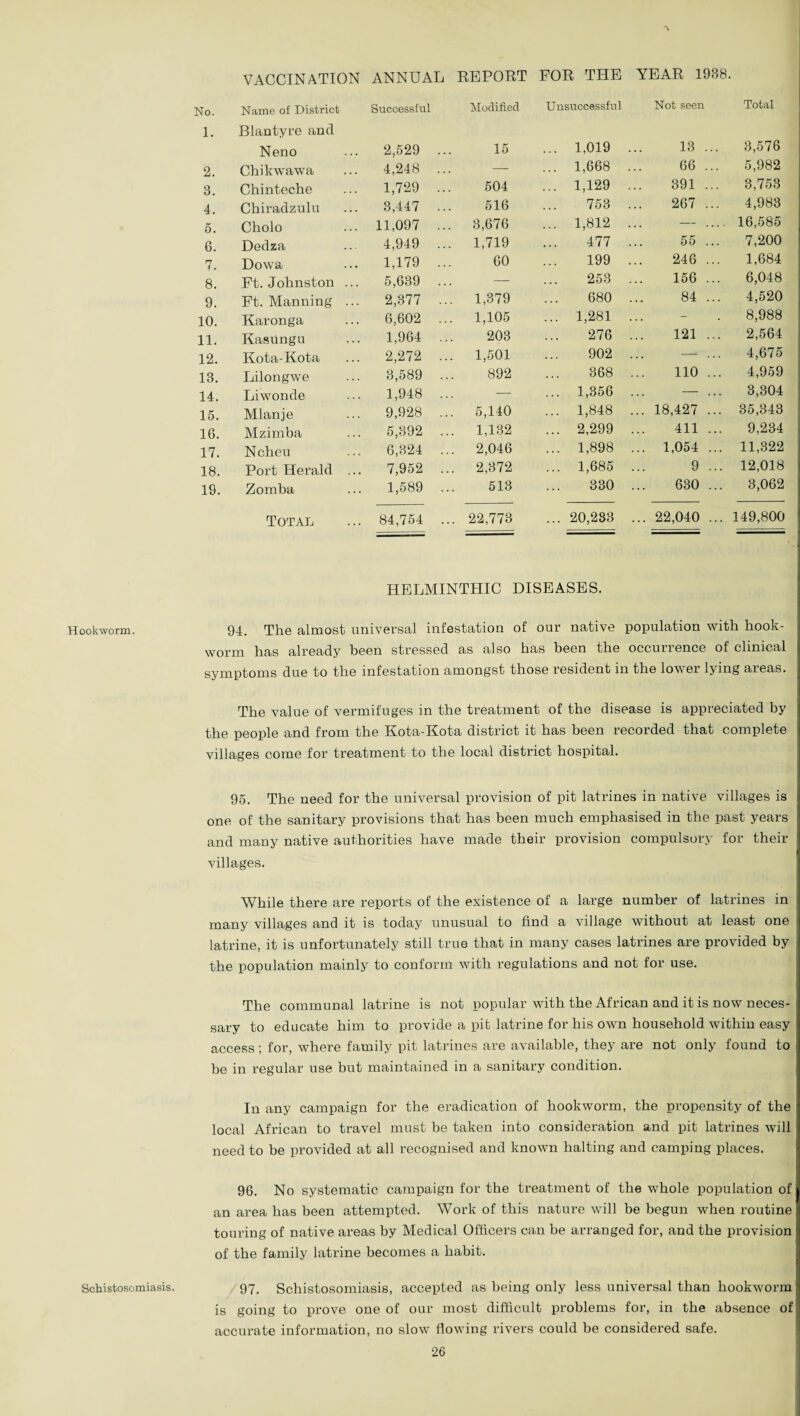 Hookworm. Schistosomiasis. VACCINATION ANNUAL REPORT FOR THE YEAR 1938. No. Name of District Successful Modified Unsuccessful Not seen Total 1. Blantyre and Neno 2,529 ... 15 ... 1,019 13 ... 3,576 2. Chikwawa 4,248 ... — ... 1,668 66 ... 5,982 3. Chinteche 1,729 ... 504 ... 1,129 391 ... 3,753 4. Chiradzulu 3,447 ... 516 753 267 ... 4,983 5. Cholo 11,097 ... 3,676 ... 1,812 — _ 16,585 6. Dedza 4,949 ... 1,719 477 55 ... 7,200 n j . Dowa 1,179 ... 60 199 246 ... 1,684 8. Ft. Johnston ... 5,639 ... — 253 156 ... 6,048 9. Ft. Manning ... 2,377 ... 1,379 680 84 ... 4,520 10. Karonga 6,602 ... 1,105 ... 1,281 ... 8,988 11. Kasungu 1,964 ... 203 276 121 ... 2,564 12. Kota-Kota 2,272 ... 1,501 902 — ... 4,675 13. Lilongwe 3,589 ... 892 368 110 ... 4,959 14. Liwonde 1,948 ... — ... 1,356 — ... 3,304 15. Mlanje 9,928 ... 5,140 ... 1,848 ... 18,427 ... 35,343 16. Mzimba 5,392 ... 1,132 ... 2,299 411 ... 9,234 17. Ncheu 6,324 ... 2,046 ... 1,898 ... 1,054 ... 11,322 18. Port Herald ... 7,952 ... 2,372 ... 1,685 9 ... 12,018 19. Zomba 1,589 .. 513 330 630 ... 3,062 Total 84,754 .. 22,773 ... 20,233 ... 22,040 ... 149,800 HELMINTHIC DISEASES. 94. The almost universal infestation of our native population with hook¬ worm has already been stressed as also has been the occunence of clinical symptoms due to the infestation amongst those resident in the lower lying areas. The value of vermifuges in the treatment of the disease is appreciated by the people and from the Kota-Kota district it has been recorded that complete villages come for treatment to the local district hospital. 95. The need for the universal provision of pit latrines in native villages is one of the sanitary provisions that has been much emphasised in the past years and many native authorities have made their provision compulsory for their villages. While there are reports of the existence of a large number of latrines in many villages and it is today unusual to find a village without at least one latrine, it is unfortunately still true that in many cases latrines are provided by the population mainly to conform with regulations and not for use. The communal latrine is not popular with the African and it is now neces¬ sary to educate him to provide a pit latrine for his own household within easy access; for, where family pit latrines are available, they are not only found to be in regular use but maintained in a sanitary condition. In any campaign for the eradication of hookworm, the propensity of the local African to travel must be taken into consideration and pit latrines will need to be provided at all recognised and known halting and camping places. 96. No systematic campaign for the treatment of the whole population of an area has been attempted. Work of this nature will be begun when routine touring of native areas by Medical Officers can he arranged for, and the provision of the family latrine becomes a habit. 97. Schistosomiasis, accepted as being only less universal than hookworm is going to prove one of our most difficult problems for, in the absence of accurate information, no slow flowing rivers could be considered safe.
