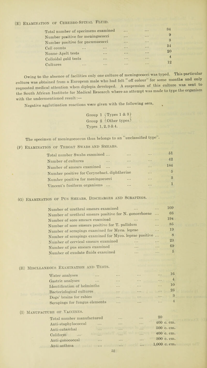 (E) Examination of Ceebbeo-Spinal Fluid. Total number of specimens examined ... ••• 34 Q Number positive for meningococci Q Number positive for pneumococci Cell counts ... ••• ••• 20 Nonne-Apelt tests Colloidal gold tests ••• ••• • 4 Cultures Owing to the absence of facilities only one culture of meningococci was typed. This particular culture was obtained from a European male who had felt “ off colour” for some months and on y requested medical attention when diplopia developed. A suspension of this culture was sent to the South African Institute for Medical Research where an attempt was made to type the organism with the undermentioned result: Negative agglutination reactions were given with the following sera, Group 1 \ Types 1 & 3 ^ Group 2 1Other types) Types 1, 2, 3 & 4. The specimen of meningococcus thus belongs to an unclassified tjpe . (F) Examination of Theoat Swabs and Smeaes. Total number Swabs examined ... Number of cultures Number of smears examined Number positive for Corynebact. diphtheriae Number positive for meningococci Vincent’s fusiform organisms ... (G) Examination of Pus Smeaes, Dischaeges and Sceapings. Number of urethral smears examined Number of urethral smears positive for N. gonorrhoeae Number of sore smears examined Number of sore smears positive for T. pallidum Number of scrapings examined for Myco. leprae Number of scrapings examined for Myco. leprae positive Number of cervical smears examined Number of pus smears examined Number of exudate fluids examined 103 66 194 85 19 8 23 69 5 (H) Miscllaneous Examination and Tests. Water analyses Gastric analyses Identification of helminths Bacteriological cultures Dogs’ brains for rabies Scrapings for fungus elements (I) Manufactuee of Vaccines. Total number manufactured Anti-staphylococcal Anti-catarrlial Coliform Anti-gonococcal Anti-asthma 1(> 4 10 26 3 4 20 400 c. cm. 500 c. cm. 400 c. cm. 300 c. cm. 1,000 c. cm.