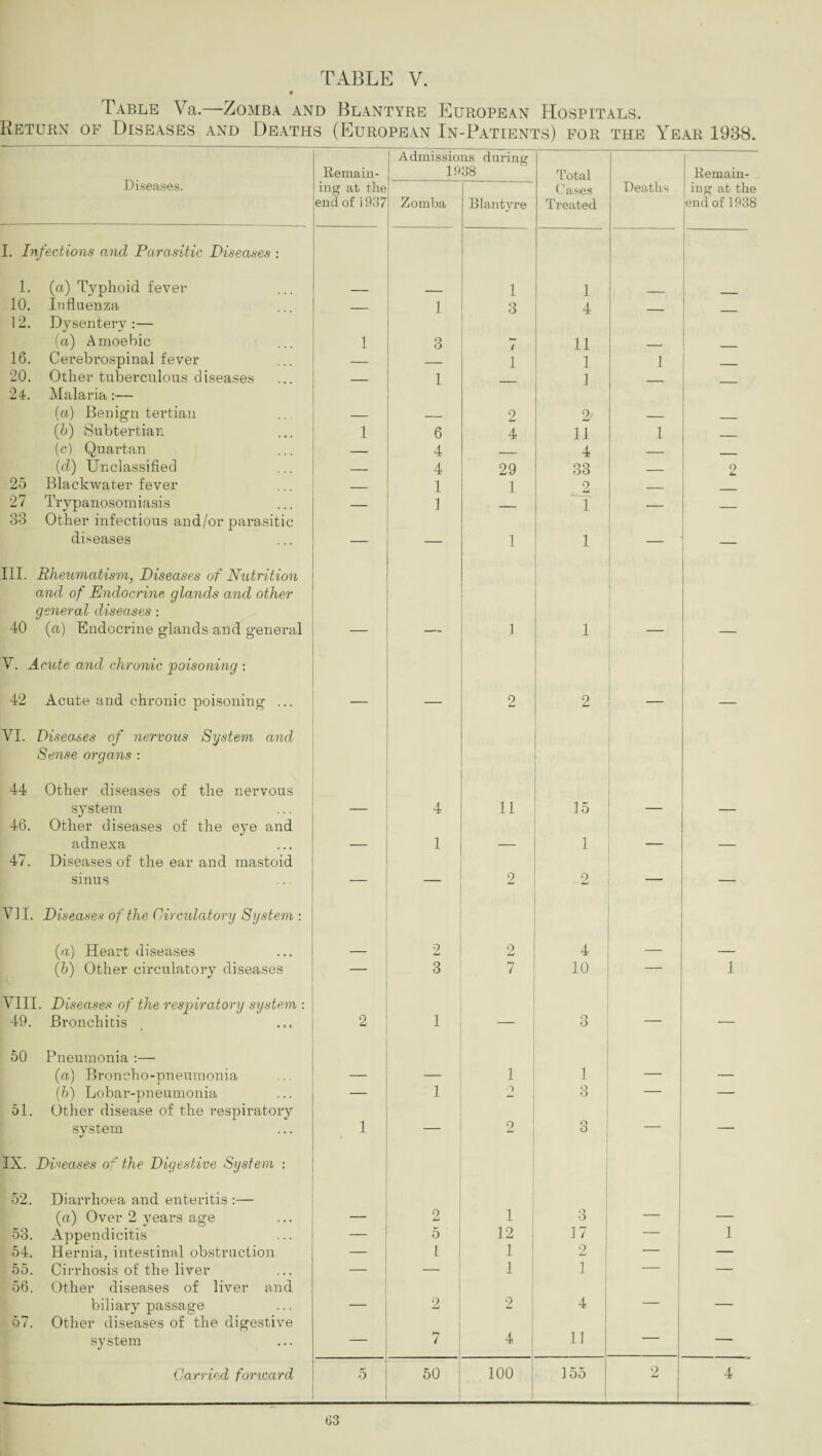Table Va.—Zomba and Blantyre European Hospitals. Return of Diseases and Deaths (European In-Patients) for the Year 1938. Diseases. Remain- Admissions during 1938 Total Remain- mg at the end of i 937 Zomba Blantyre Cases Treated Deaths ing at the end of 1938 I. Infections and Parasitic Diseases : 1. (a) Typhoid fever 1 1 10. Influenza — 1 3 4 __ 12. Dysentery :— (a) Amoebic 1 3 / 11 16. Cerebrospinal fever — — 1 1 1 | 20. Other tuberculous diseases _ 1 1 2 _ 24. Malaria:— (a) Benign tertian 2 (b) Subtertian 1 6 4 11 1 __ (c) Quartan — 4 _ 4 — . (cl) Unclassified — 4 29 33 _ 0 25 Blackwater fever _ 1 1 2 _ 27 Trypanosomiasis — 1 1 — _ 33 Other infectious and/or parasitic diseases — 1 1 — III. Rheumatism, Diseases of Nutrition and of Endocrine glands and other general diseases : 40 (a) Endocrine glands and general 1 1 Y. Acute and chronic 'poisoning : 42 Acute and chronic poisoning ... 2 9 Li YI. Diseases of nervous System and Sense organs : 44 Other diseases of the nervous system 4 11 15 _ 46. Other diseases of the eye and adnexa 1 1 _ 47. Diseases of the ear and mastoid sinus — 2 tmJ 2 — VII. Diseases of the Circulatory System : (a) Heart diseases 2 2 4 (b) Other circulatory diseases — 3 7 10 — 1 VIII. Diseases of the respiratory system : 49. Bronchitis 2 1 3 — 50 Pneumonia :— (a) Broncho-pneumonia 1 1 _ (b) Lobar-pneumonia — 1 2 3 — — 51. Other disease of the respiratory system i — o Q O — — IX. Diseases of the Digestive System : | 52. Diarrhoea and enteritis :— (a) Over 2 years age 2 i 3 53. Appendicitis 5 12 17 — 1 54. Hernia, intestinal obstruction — 1 1 2 — — 55. Cirrhosis of the liver — _ 1 1 — — 56. Other diseases of liver and biliary passage _ 2 2 4 _ — 57. Other diseases of the digestive system 7 4 11 — — Carried forward 5 50 100 155 2 4