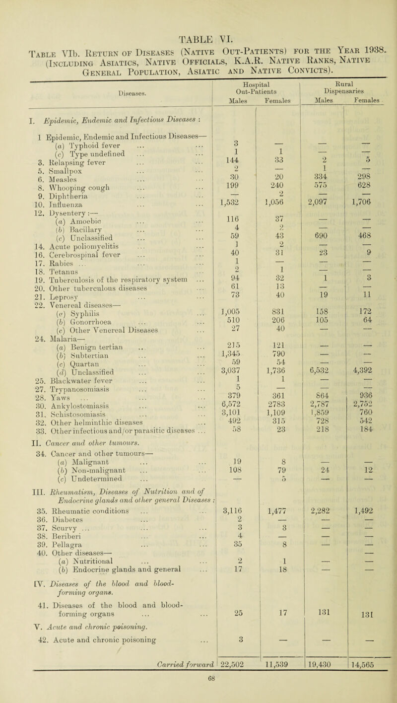 Table VIb. Return of Diseases (Native Out-Patients) for the Year 1938. (Including Asiatics, Native Officials, K.A.R. Native Ranks, Native Hospital Out-Patients Males Females Rural Dispensaries Males Females 3 1 1 — —- 144 33 2 5 2 — 1 — 30 20 334 298 199 240 575 628 — 2 — — 1,532 1,056 2,097 1,706 116 37 — —- 4 2 — — 59 43 690 468 1 2 — — 40 31 23 9 1 — — 2 1 — — 94 32 1 3 61 13 — — 73 40 19 11 1,005 831 158 172 510 206 105 64 27 40 — — 215 121 __ _ 1,345 790 — — 59 54 — — 3,037 1,736 6,532 4,392 1 1 — — 5 — — 379 361 864 936 6,572 2783 2,787 2,752 3,101 1,109 1,859 760 492 315 728 542 58 23 218 184 19 8 108 79 24 12 ■ 5 ——* — 3,116 1,477 2,282 1,492 2 _ — — 3 o O — — 4 — — — 35 8 — — 2 1 — — 17 18 25 17 131 131 3 j — — l 22,502 11,539 19,430 14,565 Diseases. I. Epidemic, Endemic and Infectious Diseases : 1 Epidemic, Endemic and Infectious Diseases (a) Typhoid fever (c) Type undefined 3. Relapsing fever 5. Smallpox 6. Measles 8. Whooping cough 9. Diphtheria 10. Influenza 12. Dysentery :— (a) Amoebic (b) Bacillary (c) Unclassified 14. Acute poliomyelitis 16. Cerebrospinal fever 17. Rabies ... 18. Tetanus 19. Tuberculosis of the respiratory system ... 20. Other tuberculous diseases 21. Leprosy 22. Venereal diseases— (o) Syphilis (b) Gonorrhoea (c) Other Venereal Diseases 24. Malaria— (a) Benign tertian (b) Subtertian (c) Quartan (d) Unclassified 25. Blackwater fever 27. Trypanosomiasis 28. Yaws 30. Ankylostomiasis ... 31. Schistosomiasis 32. Other helminthic diseases 33. Other infectious and/or parasitic diseases ... II. Cancer and other tumours. 34. Cancer and other tumours— (a) Malignant (b) Non-malignant (c) Undetermined III. Rheumatism, Diseases of Nutrition and of Endocrine glands and other general Diseases Rheumatic conditions Diabetes Scurvy ... Beriberi 35. 36. 37. 38. 39. 40. Pellagra Other diseases— (a) Nutritional (b) Endocrine glands and general IV. Diseases of the blood and blood- forming organs. 41. Diseases of the blood and blood- forming organs V. Acute and chronic poisoning. 42. Acute and chronic poisoning Carried forward