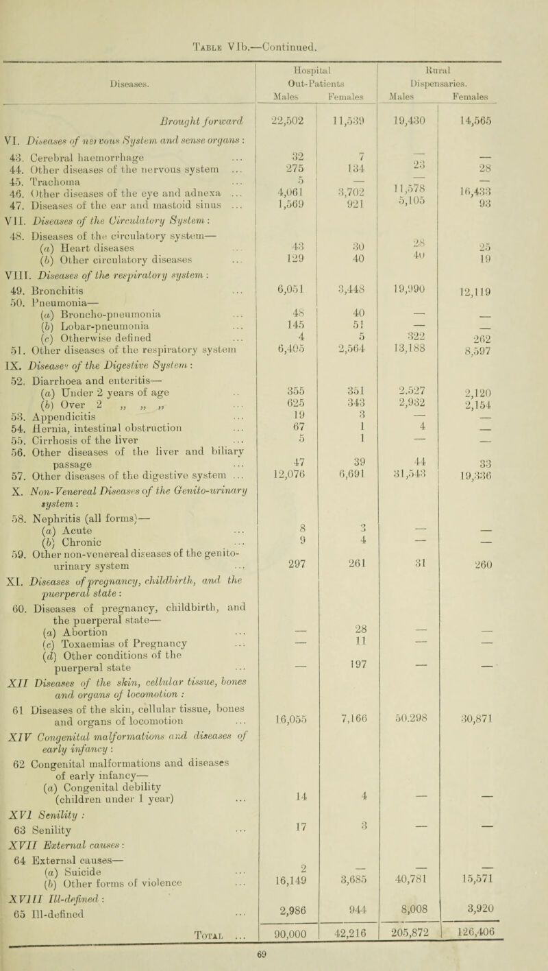 Diseases. Brought forward VI. Diseases of ner vous System and sense organs : 43. Cerebral haemorrhage 44. Other diseases of the nervous system 45. Trachoma 46. Other diseases of the eye and adnexa ... 47. Diseases of the ear and mastoid sinus ... VII. Diseases of the Circulatory System: 48. Diseases of the circulatory system— (a) Heart diseases {b) Other circulatory diseases VIII. Diseases of the respiratory system : 49. Bronchitis 50. Pneumonia— (a) Broncho-pneumonia (b) Lobar-pneumonia (c) Otherwise defined 51. Other diseases of the respiratory system IX. Diseases of the Digestive System : 52. Diarrhoea and enteritis— (a) Under 2 years of age (&) Over 2 „ „ „ 53. Appendicitis 54. Hernia, intestinal obstruction 55. Cirrhosis of the liver 56. Other diseases of the liver and biliary passage 57. Other diseases of the digestive system ... X. Non- Venereal Diseases of the Genito-urinary system : 58. Nephritis (all forms)— (a) Acute (b) Chronic 59. Other non-venereal diseases of the genito¬ urinary system XI. Diseases of pregnancy, childbirth, and the puerperal state: 60. Diseases of pregnancy, childbirth, and the puerperal state— (a) Abortion (c) Toxaemias of Pregnancy \d) Other conditions of the puerperal state XII Diseases of the skin, cellular tissue, bones and organs of locomotion : 61 Diseases of the skin, cellular tissue, bones and organs of locomotion XIV Congenital malformations and diseases of early infancy : 62 Congenital malformations and diseases of early infancy— (a) Congenital debility (children under 1 year) XVI Senility : 63 Senility XVII External causes: 64 External causes— (a) Suicide (b) Other forms of violence XVIII Ill-defined: 65 Ill-defined Total Hospital Out-Patients Males Females Rural Dispensaries. Males F emales 22,502 11,539 19,430 14,565 32 7 — 275 5 | 134 23 28 - — ■ ■ 4,061 3,702 11,578 16,433 1,569 921 5,105 93 43 30 28 25 129 40 4u 19 6,051 3,448 19,990 12,119 48 40 — 145 5! — 4 5 322 262 6,405 2,564 13,188 8,597 355 351 2.527 2,120 625 343 2,932 2,154 19 3 — 67 1 4 5 1 — — 47 39 44 33 12,076 6,691 31,543 19,336 8 O J 9 4 — — 297 261 31 260 28 — 11 — — — 197 — — 16,055 7,166 50.298 30,871 14 4 — — 17 Q O — — 2 16,149 3,685 40,781 15,571 2,986 944 8,008 3,920 90,000 42,216 205,872 1 126,406