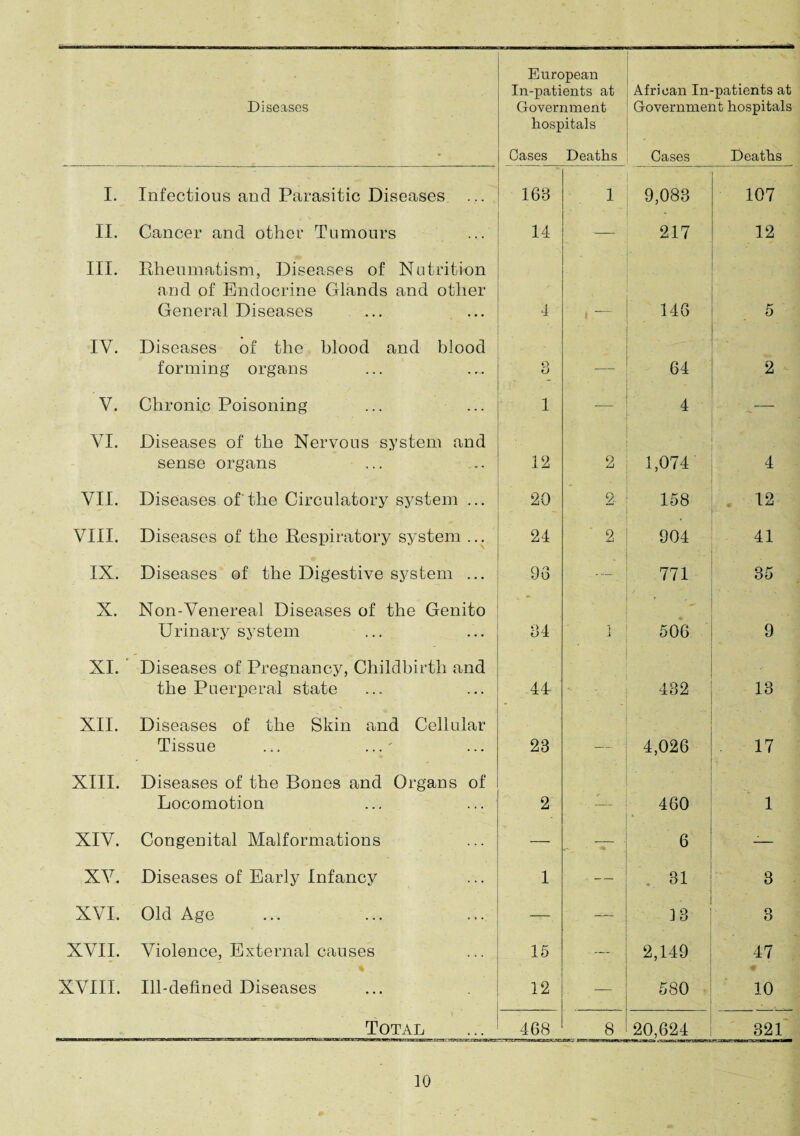 Diseases European In-patients at Government hospitals Cases Deaths African In-patients at Government hospitals Cases Deaths I. Infectious and Parasitic Diseases 163 1 9,083 107 II. Cancer and other Tumours 14 — 217 12 III. Rheumatism, Diseases of Nutrition and of Endocrine Glands and other General Diseases 4 146 5 IV. Diseases of the blood and blood forming organs o O -— 64 2 V. Chronic Poisoning 1 -— 4 _— VI. Diseases of the Nervous system and sense organs 12 2 . 1,074 4 VII. Diseases of the Circulatory system ... 20 2 158 . 12 VIII. Diseases of the Respiratory system ... 24 2 904 41 IX. Diseases of the Digestive system ... 96 771 35 X. Non-Venereal Diseases of the Genito Urinary system ... 34 I i * 506 9 XI. Diseases of Pregnancy, Childbirth and the Puerperal state 44 ' 432 13 XII. Diseases of the Skin and Cellular Tissue ... ...' 23 — 4,026 17 XIII. Diseases of the Bones and Organs of Locomotion 2 ’ 460 1 XIV. Congenital Malformations — • 6 -— XV. Diseases of Early Infancy 1 . — .. 31 • 3 XVI. Old Ago — — . 13 3 XVII. Violence, External causes 15 2,149 47 XVIII. Ill-defined Diseases 12 ■' 580 10 Total 468 8 20,624 321