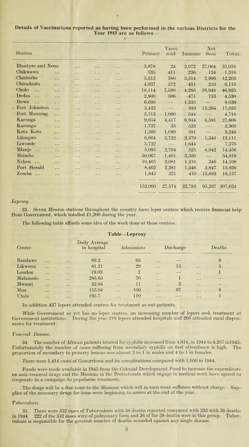 Details of Vaccinations reported as having been performed in the various Districts for the Year 1945 are as follows— Vacci- Not Station Primary noid Immune Seen Tot at. Blantyre and Neno 5,878 24 2,072 27,064 35,038 Chikwawa ... ... 535 411 236 134 1,316 Chinteche 5,312 380 3,514 2,996 12,202 Chiradzulu 4,837 572 451 253 6,113 Cholo 18,114 7,580 4,283 16,948 46,925 Dedza ... 2,800 506 471 753 4,530 Dowa 6,695 — 1,335 — 8,030 • Fort Johnston 3,432 — 939 13,264 17,635 Fort Manning 3,112 1,060 544 — 4,716 Karonga 9,654 4,417 6,944 6,591 27,606 Kasungu 1,737 35 533 — 2,305 Kota Kota 1,566 1,089 591 — 3,246 Lilongwe 6,664 2,722 2,379 1,346 13,111 Liwonde 5,732 — 1,644 — 7,376 Mlanje ... 5,095 2,794 525 6,042 14,456 Mzimba 50,067 1,401 3,350 — 54,818 Ncheu ... 10,465 2,081 1,216 346 14,108 Port Herald 8,462 2,281 1,346 3,847 15,936 Zomba ... 1,843 221 410 15,683 18,157 152,000 27,574 32,783 95,267 307,624 Leprosy. 33. Seven Mission stations throughout the country have leper centres which receive financial help ftorn Government, which totalled £1,200 during the year. The following table affords some idea of the work done at these centres. T able—Leprosy Centre Daily Average in hospital Admissions Discharge Deaths Bandawe 60.2 63 _ 8 Likwenu 81.21 29 13 . . . 5 Loudon 19.03 2 — 1 Malamulo 285.63 70 1 — Mwami 32.84 11 3 - Mua 155.04 100 97 6 Utale 195.7 110 — 1 In addition 437 lepers attended centres for treatment as out-patients. While Government as yet has no leper centres, an increasing number of lepers seek treatment at Government institutions. During the year 218 lepers attended hospitals and 266 attended rural dispen¬ saries for treatment. Venereal Disease. 34. The number of African patients treated for syphilis increased from 4,014, in 1944 to 4,257 inl945. Unfortunately the number of cases suffering from secondary syphilis on first attendance is high. The proportion of secondary to primary lesions was almost 2 to 1 in males and 4 to 1 in females. There were 1,414 cases of Gonorrhoea and its complications compared with 1,050 in 1944. Funds were made available in 1945 from the Colonial Development Fund to increase the expenditure on anti-venereal drugs and the Missions in the Protectorate which engage in medical work have agreed to cooperate in a campaign to popularise treatment. The drugs will be a free issue to the Missions which will in turn treat sufferers without charge. Sup¬ plies of the necessary drugs for issue were beginning to arrive at the end of the year. Tuberculosis. 35. There were 332 cases of Tuberculosis with 38 deaths reported compared with 333 with 36 deaths in 1944. 222 of the 332 cases were of pulmonary form and 36 of the 38 deaths were in this group. Tuber¬ culosis is responsible for the greatest number of deaths recorded against any single disease.