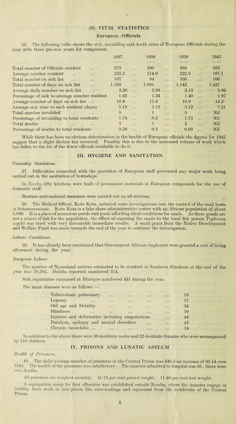 (D) VITAL STATISTICS European Officials 36. The following table shows the sick, invaliding and death rates of European Officials during the year with three pre-war years for comparison. 1937 1938 1939 1945 Total number of Officials resident 279 290 289 253 Average number resident 225.2 ... 214.9 ... 222.9 ... 197.1 Total number on sick list 107 94 105 100 Total number of days on sick list 1,168 1,091 1,143 1,421 Average daily number on sick list 3.20 ... 2.98 ... 3.13 ... 3.89 Percentage of sick to average number resident 1.42 ... 1.34 ... 1.40 ... 1.97 Average number of days on sick list ... 10.9 ... 11.6 ... 10.9 ... 14.2* Average sick time to each resident (days) 5.18 ... 5.12 ... 5.12 ... 7.21 Total number invalided 5 1 5 Nil Percentage of invaliding to total residents 1.78 ... 0.3 ... 1.73 ... Nil 'Total deaths 1 1 2 Nil Percentage of deaths to total residents 0.39 ... 0.3 ... 0.69 ... Nil While there has been no obvious deterioration in the health of European officials the figures for 1945 suggest that a slight decline has occurred. Possibly this is due to the increased volume of work which has fallen to the lot of the fewer officials available to do it. III. HYGIENE AND SANITATION Toivnship Sanitation. 37. Difficulties connected with the provision of European staff prevented any major work being •carried out in the sanitation of townships. In Zomba fifty kitchens were built of permanent materials in European compounds for the use of domestic staff. Routine anti-malarial measures were carried out on all stations. 38. The Medical Officer, Kota Kota, initiated some investigations into the control of the snail hosts of Schistosomiasis. Kota Kota is a lake shore administrative centre with an African population of about 5,000. It is a place of numerous ponds and pools affording ideal conditions for snails. As these ponds are not a source of fish for the population, the effect of exposing the snails to the local fish poison Tephrosia vogelii was tried with very favourable immediate results. A small grant from the Native Development and Welfare Fund was made towards the end of the year to continue the investigation. Labour Conditions. 39. It has already been mentioned that Government African employees were granted a cost of living allowance diiring the year. Emigrant Labour. The number of Nyasaland natives estimated to be resident in Southern Rhodesia at the end of the year was 78,382. Deaths reported numbered 574. Sick repatriates examined at Blantyre numbered 431 during the year. The main diseases were as follows :—- Tuberculosis pulmonary Leprosy Old age and Debility Blindness Injuries and deformities including amputations Paralysis, epilepsy and mental disorders Chronic bronchitis ... 19 17 34 19 44 42 14 In addition to the above there were 39 destitute males and 22 destitute females who were accompanied by 118 children. IV. PRISONS AND LUNATIC ASYLUM Health of Prisoners. 40. The daily average number of prisoners in the Central Prison was 540.5 an increase of 50.14 over 1944. The health of the prisoners was satisfactory. The number admitted to hospital was 85 ; there were two deaths. All prisoners are weighed monthly. 41.75 per cent gained weight. 11.40 per cent lost weight. A segregation camp for first offenders was established outside Zomba, where the inmates engage in healthy farm work in non-prison like surroundings and separated from the recidivists of the Central Prison.