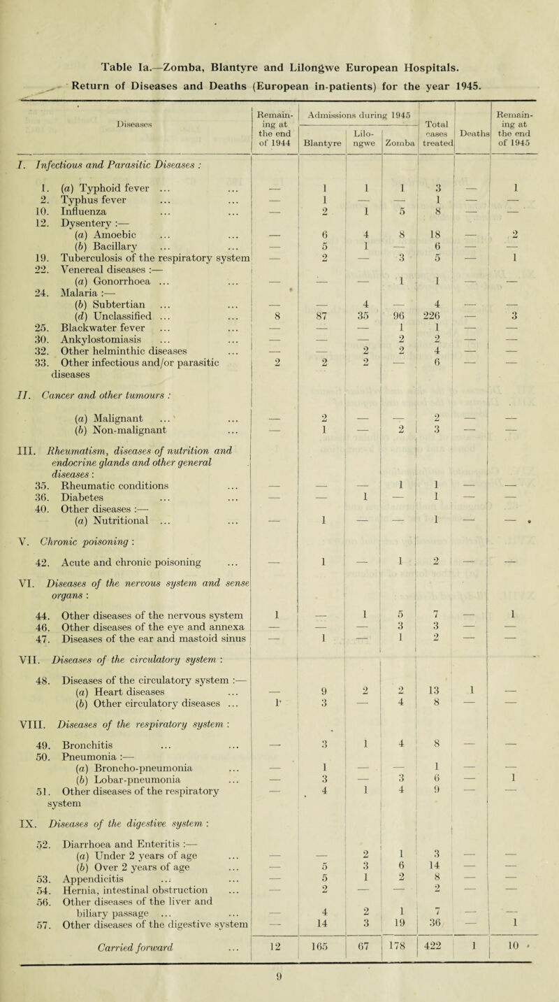 Table la.—Zomba, Blantyre and Lilongwe European Hospitals. Return of Diseases and Deaths (European in-patients) for the year 1945. Diseases Remain¬ ing at the end of 1944 Admissions during 1945 Total cases treatec Remain¬ ing at the end of 1945 Blantyre Lilo¬ ngwe Zomba Deaths I. Infectious and Parasitic Diseases : 1 1. (a) Typhoid fever ... -- 1 i 1 3 1 1 2. Typhus fever — 1 — — 1 — 10. Influenza 12. Dysentery :— — 2 i 5 8 (a) Amoebic — 6 4 8 18 _ 2 (b) Bacillary — 5 1 — 6 — '—- 19. Tuberculosis of the respiratory system 22. Venereal diseases :— 2 — 3 5 _ 1 (a) Gonorrhoea ... 24. Malaria — — — 1 1 — — (b) Sub tertian — — 4 — 4 — — (d) Unclassified ... 8 87 35 96 226 — 3 25. Blackwater fever — 1 1 — — 30. Ankylostomiasis — — 2 2 — 32. Other helminthic diseases — — 2 2 4 — _ 33. Other infectious and/or parasitic diseases II. Cancer and other tumours : 2 2 2 6 (a) Malignant ... — 2 — — 2 — —— (b) Non-malignant III. Rheumatism, diseases of nutrition and endocrine glands and other general diseases : 1 2 ■ 3 35. Rheumatic conditions — ' — 1 1 — — 36. Diabetes 40. Other diseases :— — _ 1 i 1 1 — — (a) Nutritional ... — 1 — — 1 — - • V. Chronic poisoning : 42. Acute and chronic poisoning VI. Diseases of the nervous system and sense organs : 1 1 i 1 2 44. Other diseases of the nervous system 1 — 1 5 7 — 1 46. Other diseases of the eye and annexa — — 3 3 •—- — 47. Diseases of the ear and mastoid sinus VII. Diseases of the circulatory system : 1 1 i 1 2 - 48. Diseases of the circulatory system :— 1 (a) Heart diseases — 9 2 2 13 — (b) Other circulatory diseases ... VIII. Diseases of the respiratory system : 1- 3 4 8 49. Bronchitis 50. Pneumonia — — O fJ i 4 8 — — (a) Broncho-pneumonia — 1 — 1 — ■— (b) Lobar-pneumonia — 3 — 3 6 — 1 51. Other diseases of the respiratory system IX. Diseases of the digestive system : 4 i 4 9 52. Diarrhoea and Enteritis :—- (a) Under 2 years of age — — 2 1 3 —■ — (b) Over 2 years of age — 5 i 6 14 — — 53. Appendicitis — 5 2 8 — — 54. Hernia, intestinal obstruction 56. Other diseases of the liver and 2 2 biliary passage — 4 2 1 7 — _ 57. Other diseases of the digestive system — 14 3 19 36 — 1 Carried forward 12 165 67 178 422 1 10 *