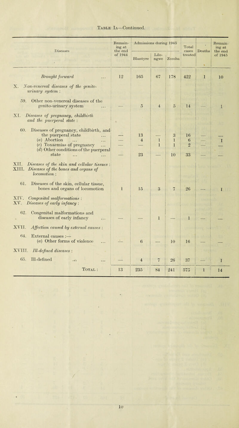 Diseases Remain¬ ing at the end of 1944 Admissions during 1945 ' Total Deaths % Remain¬ ing at the end of 1945 1 Blantyre Lilo¬ ngwe Zomba : treated Brought forward 12 165 67 178 422 1 10 X. Non-venereal diseases of the genito¬ urinary system : 59. Other non-venereal diseases of the genito-urinary system 5 4 5 14 1 XI. Diseases of pregnancy, childbirth and the puerperal state : 60. Diseases of pregnancy, childbirth, and the puerperal state 13 3 16 (a) Abortion — 4 1 1 6 — I (c) Toxaemias of pregnancy — — 1 1 2 — (d) Other conditions of the puerperal state — 23 10 33 — — XII. Diseases of the skin and cellular tissues : XIII. Diseases of the bones and organs of locomotion : 61. Diseases of the skin, cellular tissue, bones and organs of locomotion 1 15 3 7 26 I. XIV. Congenital malformations : XV. Diseases of early infancy : 62. Congenital malformations and diseases of early infancy 1 1 XVII. Affection caused by external causes : 64. External causes :— (a) Other forms of violence , 6 10 16 XVIII. Ill-defined diseases : 65. Ill-defined — 4 7 26 37 1 Total : 13 235 84 241 573 1 14