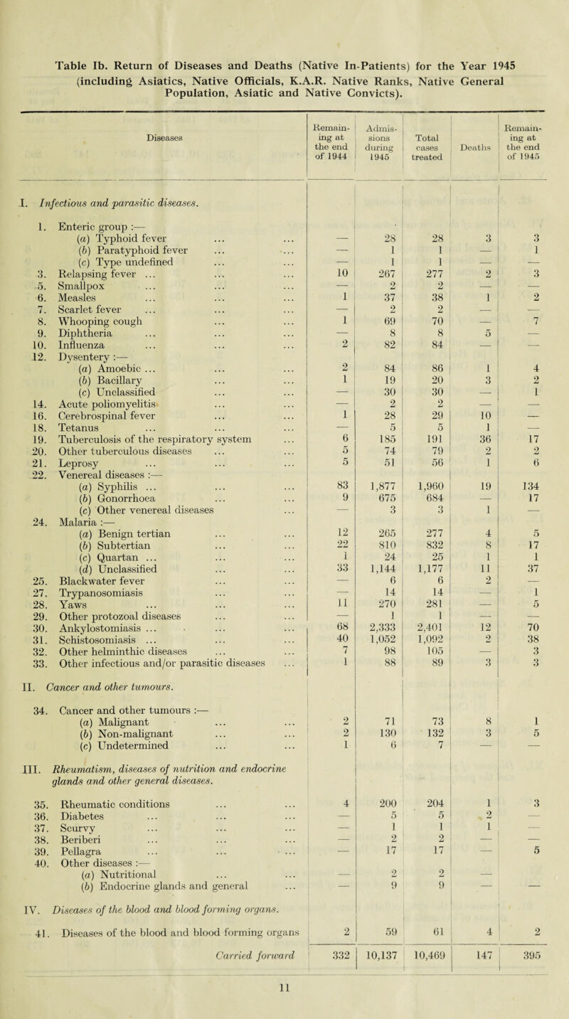 (including Asiatics, Native Officials, K.A.R. Native Ranks, Native General Population, Asiatic and Native Convicts). Remain- Admis- Remain- Diseases ing at sions Total ing at the end during cases Deaths the end of 1944 1945 treated of 1945 I. Infectious and parasitic diseases. 1. Enteric group :— (a) Typhoid fever — 28 28 3 3 (b) Paratyphoid fever 1 1 — 1 (c) Type undefined — 1 1 — — 3. Relapsing fever ... 10 267 277 2 3 5. Smallpox ... — 2 2 — — 6. Measles 1 37 38 1 2 7. Scarlet fever — 2 2 — -— 8. Whooping cough 1 69 70 — 7 9. Diphtheria — 8 8 5 — 10. Influenza 2 82 84 — — 12. Dysentery :— (a) Amoebic ... 2 84 86 1 4 (b) Bacillary 1 19 20 3 2 (c) Unclassified — 30 30 — 1 14. Acute poliomyelitis ----- 2 2 — — 16. Cerebrospinal fever 1 28 29 10 — 18. Tetanus — 5 5 1 — 19. Tuberculosis of the respiratory system 6 185 191 36 17 20. Other tuberculous diseases 5 74 79 2 2 21. Leprosy 5 51 56 1 6 22. Venereal diseases :— (a) Syphilis ... 83 1,877 1,960 19 134 (6) Gonorrhoea 9 675 684 — 17 (c) Other venereal diseases — 3 3 1 — 24. Malaria :— (a) Benign tertian 12 265 277 4 5 (b) Subtertian 22 810 832 8 17 (c) Quartan ... 1 24 25 1 1 (d) Unclassified 33 1,144 1,177 11 37 25. Blackwater fever — 6 6 2 — 27. Trypanosomiasis — 14 14 — 1 28. Yaws 11 270 281 — 5 29. Other protozoal diseases — 1 1 — — 30. Ankylostomiasis ... 68 2,333 2,401 12 70 31. Schistosomiasis ... 40 1,052 1,092 2 38 32. Other helminthic diseases 7 98 105 — 3 33. Other infectious and/or parasitic diseases 1 88 89 3 3 II. Cancer and other tumours. 34. Cancer and other tumours :— (a) Malignant 2 71 73 8 1 (b) Non-malignant 2 130 132 3 5 (c) Undetermined 1 6 7 — — III. Rheumatism, diseases of nutrition and endocrine glands and other general diseases. • 35. Rheumatic conditions 4 200 204 1 3 36. Diabetes — 5 5 , 2 -—- 37. Scurvy — 1 1 1 — 38. Beriberi — 2 2 — — 39. Pellagra ... ... • ... — 17 17 — 5 40. Other diseases :— (a) Nutritional _ 2 2 — (b) Endocrine glands and general — 9 9 — - IV. Diseases of the blood and blood forming organs. / 41. Diseases of the blood and blood forming organs 2 59 61 4 2 Carried forward 332 1 10,137 10,469 147 395 1