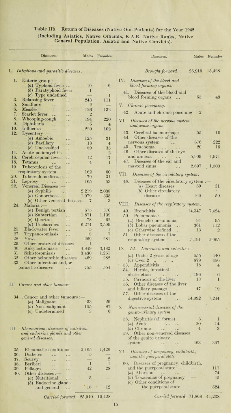 (Including Asiatics, Native Officials, K.A.R. Native Ranks, Native General Population, Asiatic and Native Convicts). Diseases. Males Females I. Infectious and parasitic diseases. Diseases. Males Females Brought forward 25,910 15,428 1. Enteric group :— (a) Typhoid fever ... 19 9 (b) Paratyphoid fever 1 w (c) Type undefined — 1 3. Relapsing fever 243 111 5. Smallpox 2 — 6. Measles 126 132 7. Scarlet fever ... 2 — 8. Whooping- cough 194 220 9. Diphtheria 6 4 10. Influenza 229 102 12. Dysentery :—- (a) Amoebic 125 31 (b) Bacillary 18 4 (c) Unclassified 89 35 14. Acute poliomyelitis ... — 2 16. Cerebrospinal fever ... 12 17 18. Tetanus 4 1 19. Tuberculosis of the respiratory system 162 60 20. Tuberculous diseases ... 79 31 21. Leprosy . ... 165 53 22. Venereal Diseases :— (a) Syphilis 2,219 2,038 (b) Gonorrhoea ... 1,079 335 (c) Other venereal diseases 7 3 24. Malaria :— (a) Benign tertian 675 370 (b) Subtertian 1,871 1,139 (c) Quartan 78 62 (d) Unclassified 6,274 3,509 25. Blackwater fever 5 1 27. Trypanosomiasis 8 7 28. Yaws 269 281 29. Other protozoal diseases 1 <—- 30. Ankylostomiasis 4,849 3,182 31. Schistosomiasis 3,430 1,261 32. Other helminthic diseases 469 282 33. Other infectious and/or parasitic diseases 755 554 II. Cancer and other tumours. 34. . Cancer and other tumours (a) Malignant 53 29 (b) Non-malignant 155 87 (c) Undetermined 3 6 III. Rheumatism, diseases of nutrition and endocrine glands and other general diseases. IV. Diseases of the blood and blood forming organs. 41. Diseases of the blood and blood forming organs ... 65 49 V. Chronic poisoning. 42. Acute and chronic poisoning 2 — VI. Diseases of the nervous system and sense organs. 43. Cerebral haemorrhage 55 10 44. Other diseases of the nervous system 676 222 45. Trachoma 20 15 46. Other diseases of the eye and annexa 5,909 4,971 47. Diseases of the ear and mastoid sinus 2,697 1,500 VII. Diseases of the circulatory system. 48. Diseases of the circulatory system : (a) Heart diseases 69 31 (b) Other circulatory diseases 169 59 VIII. Diseases of the respiratory system. 49. Bronchitis 14,347 7,424 50. Pneumonia:— (a) Broncho-pneumonia 94 95 (b) Lobar-pneumonia ... 361 112 (c) Otherwise defined ... 13 9 JLJ 51. Other diseases of the respiratory system 5,191 2,065 IN. 52. Diarrhoea and enteritis :— (a) Under 2 years of age 555 440 (b) Over 2 ,, ,, 879 456 53. Appendicitis ... 18 4 54. Hernia, intestinal obstruction 196 6 55. Cirrhosis of the liver 13 1 56. Other diseases of the liver and biliary passage 47 19 57. Other diseases of the digestive system 14,092 7,244 X. Non-venereal diseases of the genito-urinary system 58. Nephritis (all forms) 3 1 (a) Acute . 20 14 (b) Chronic 4 3 59. Other non-venereal diseases of the genito urinary system 463 307 35. Rheumatic conditions 36. Diabetes 37. Scurvy 38. Beriberi 2,165 5 1,426 2 XI. Diseases of pregnancy, childbirth, and the puerperal state 1 1 60. Diseases of pregnancy, childbirth, 39. Pellagra 42 28 and the puerperal state :— 117 40. Other diseases :— (a) Abortion 74 (a) Nutritional 5 — (b) Toxaemias of pregnancy — 45 (b) Endocrine glands (c) Other conditions of and general ‘ 16 12 the puerperal state — 524 Carried forward 25,910 15,428 Carried forward 71,868 41,238