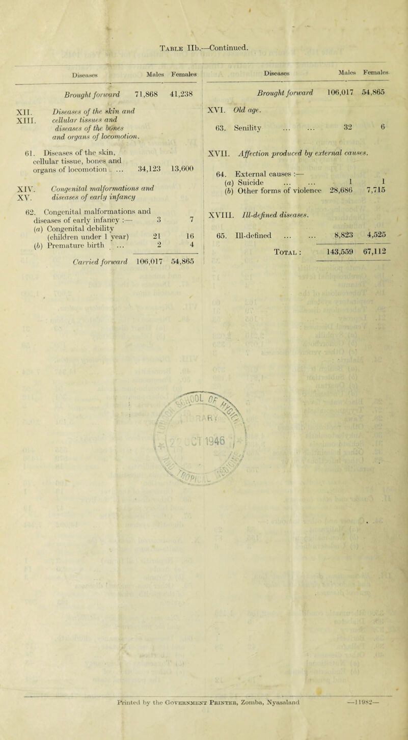 Diseases Males F emales Brought forward 71,868 41,238 XII. Diseases of the skin and XIII. cellular tissues and diseases of the bones and organs of locomotion. 61. Diseases of the skin, cellular tissue, bones and organs of locomotion ... 34,123 13,600 XIV. Congenital malformations and XV. diseases of early infancy 62. Congenital malformations and diseases of early infancy 3 7 (a) Congenital debility (children under 1 year) 21 16 (b) Premature birth ... 2 4 Carried forward 106,017 54,865 Diseases Males Females Brought forward 106,017 54,865 XVI. Old age. 63. Senility ... ... 32 6 XVII. Affection produced by external causes. 64. External causes :— (a) Suicide ... ... 1 1 (b) Other forms of violence 28,686 7,715 XVIII. Ill-defined diseases. 65. Ill-defined ... ... 8,823 4,525 Total: 143,559 67,112 Printed by the Government Printer, Zomba, Nyasaland —11982—