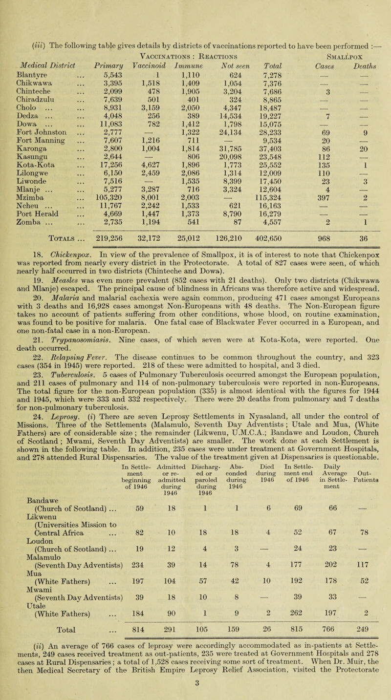 Vaccinations : Reactions Smallpox Medical District Primary Vaccinoid Immune Not seen Total Cases Deaths Blantyre 5,543 .1 1,110 624 7,278 — — Chikwawa 3,395 1,518 1,409 1,054 7,376 — — Chinteche 2,099 478 1,905 3,204 7,686 3 — Chiradzulu 7,639 501 401 324 8,865 — — Cholo 8,931 3,159 2,050 4,347 18,487 — — Dedza ... 4,048 256 389 14,534 19,227 7 — Dowa 11,083 782 1,412 1,798 15,075 — — Fort Johnston 2,777 — 1,322 24,134 28,233 69 9 Fort Manning 7,607 1,216 711 — 9,534 20 — Karonga 2,800 1,004 1,814 31,785 37,403 86 20 Kasungu 2,644 — 806 20,098 23,548 112 — Kota-Kota 17,256 4,627 1,896 1,773 25,552 135 1 Lilongwe 6,150 2,459 2,086 1,314 12,009 110 — Liwonde 7,516 — 1,535 8,399 17,450 23 3 Mlanje ... 5,277 3,287 716 3,324 12,604 4 — Mzimba 105,320 8,001 2,003 — 115,324 397 2 Ncheu ... 11,767 2,242 1,533 621 16,163 — — Port Herald 4,669 1,447 1,373 8,790 16,279 — — Zomba ... 2,735 1,194 541 87 4,557 2 1 Totals ... 219,256 32,172 25,012 126,210 402,650 968 36 18. Chickenpox. In view of the prevalence of Smallpox, it is of interest to note that Chickenpox was reported from nearly every district in the Protectorate. A total of 827 cases were seen, of which nearly half occurred in two districts (Chinteche and Dowa). 19. Measles was even more prevalent (852 cases with 21 deaths). Only two districts (Chikwawa and Mlanje) escaped. The principal cause of blindness in Africans was therefore active and widespread. 20. Malaria and malarial cachexia were again common, producing 471 cases amongst Europeans with 3 deaths and 16,928 cases amongst Non-Europeans with 48 deaths. The Non-European figure takes no account of patients suffering from other conditions, whose blood, on routine examination, was found to be positive for malaria. One fatal case of Blackwater Fever occurred in a European, and one non-fatal case in a non-European. 21. Trypanosomiasis. Nine cases, of which seven were at Kota-Kota, were reported. One death occurred. 22. Relapsing Fever. The disease continues to be common throughout the country, and 323 cases (354 in 1945) were reported. 218 of these were admitted to hospital, and 3 died. 23. Tuberculosis. 5 cases of Pulmonary Tuberculosis occurred amongst the European population, and 211 cases of pulmonary and 114 of non-pulmonary tuberculosis were reported in non-Europeans. The total figure for the non-European population (335) is almost identical with the figures for 1944 and 1945, which were 333 and 332 respectively. There were 20 deaths from pulmonary and 7 deaths for non-pulmonary tuberculosis. 24. Leprosy, (i) There are seven Leprosy Settlements in Nyasaland, all under the control of Missions. Three of the Settlements (Malamulo, Seventh Day Adventists ; Utale and Mua, (White Fathers) are of considerable size ; the remainder (Likwenu, U.M.C.A.; Bandawe and Loudon, Church of Scotland ; Mwami, Seventh Day Adventists) are smaller. The work done at each Settlement is shown in the following table. In addition, 235 cases were under treatment at Government Hospitals, and 278 attended Rural Dispensaries. The value of the treatment given at Dispensaries is questionable. In Settle- Admitted Discharg- Abs- Died In Settle- Daily ment or re- ed or conded during ment end Average Out- beginning of 1946 Bandawe admitted during 1946 paroled during 1946 during 1946 1946 of 1946 in Settle¬ ment Patients (Church of Scotland) ... Likwenu (Universities Mission to 59 18 1 1 6 69 66 Central Africa Loudon 82 10 18 18 4 52 67 78 (Church of Scotland) ... Malamulo 19 12 4 3 — 24 23 — (Seventh Day Adventists) Mua 234 39 14 78 4 177 202 117 (White Fathers) Mwami 197 104 57 42 10 192 178 52 (Seventh Day Adventists) Utale 39 18 10 8 — 39 33 — (White Fathers) 184 90 1 9 2 262 197 2 Total 814 291 105 159 26 815 766 249 (ii) An average of 766 cases of leprosy were accordingly accommodated as in-patients at Settle¬ ments, 249 cases received treatment as out-patients, 235 were treated at Government Hospitals and 278 cases at Rural Dispensaries ; a total of 1,528 cases receiving some sort of treatment. When Dr. Muir, the then Medical Secretary of the British Empire Leprosy Relief Association, visited the Protectorate 3