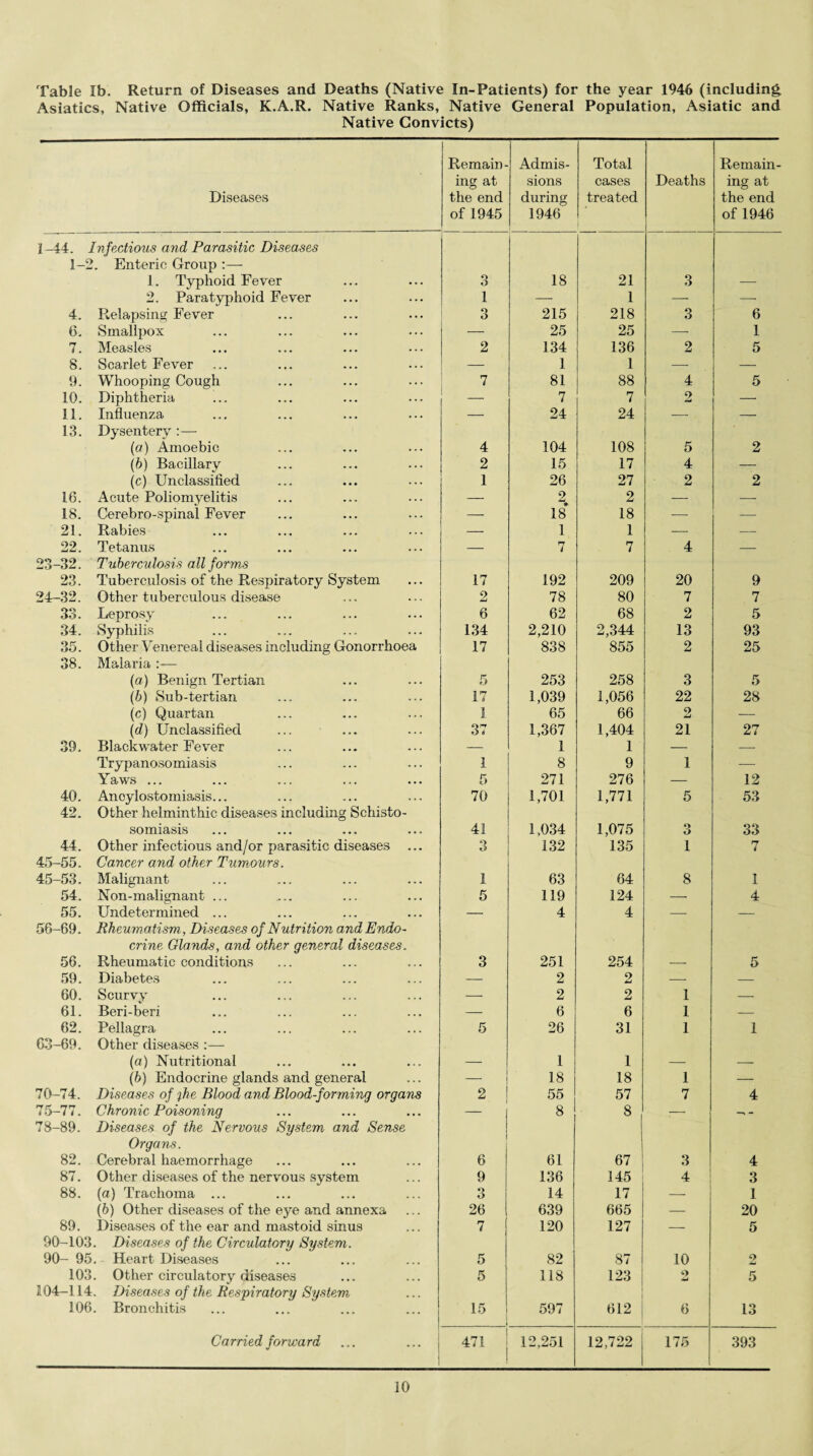 Asiatics, Native Officials, K.A.R. Native Ranks, Native General Population, Asiatic and Native Convicts) Diseases Remain¬ ing at the end of 1945 Admis¬ sions during 1946 Total cases treated Deaths Remain¬ ing at the end of 1946 1-4-4.. Infectious and Parasitic Diseases 1-2. Enteric Group :— 1. Typhoid Fever 3 18 21 3 2. Paratyphoid Fever i — 1 — — 4. Relapsing; Fever 3 215 218 3 6 0. Smallpox 25 25 — 1 7. Measles 2 134 136 2 5 8. Scarlet Fever — 1 1 — — 9. Whooping Cough 7 81 88 4 5 10. Diphtheria —• 7 7 2 — 11. Influenza — 24 24 — — 13. Dysentery :— (a) Amoebic 4 104 108 5 2 (6) Bacillary 2 15 17 4 — (c) Unclassified 1 26 27 2 2 16. Acute Poliomyelitis — 2 2 — — 18. Cerebro-spinal Fever — 18 18 -—• — 21. Rabies — 1 1 — — 22. Tetanus — rr i 7 4 — 23-32. Tuberculosis all forms 23. Tuberculosis of the Respiratory System 17 192 209 20 9 24-32. Other tuberculous disease 2 78 80 7 7 33. Leprosy 6 62 68 2 5 34. Syphilis 134 2,210 2,344 13 93 35. Other Venereal diseases including Gonorrhoea 17 838 855 2 25 38. Malaria :— (a) Benign Tertian 5 253 258 3 5 (b) Sub-tertian 17 1,039 1,056 22 28 (c) Quartan 1 65 66 9 — (d) Unclassified 37 1,367 1,404 21 27 39, Black water Fever — 1 1 — — Trypanosomiasis 1 8 9 1 -—- Yaws ... 5 271 276 ■ — 12 40. Ancylostomiasis... 70 1,701 1,771 5 53 42. Other helminthic diseases including Schisto¬ somiasis 41 1,034 1,075 o O 33 44. Other infectious and/or parasitic diseases ... 3 132 135 1 7 45-55. Cancer and other Tumours. 45-53. Malignant 1 63 64 8 1 54. Non-malignant ... 5 119 124 -- 4 55. Undetermined ... — 4 4 — — 56-69. Rheumatism, Diseases of Nutrition and Endo¬ crine Glands, and other general diseases. 56. Rheumatic conditions 3 251 254 5 59. Diabetes — 2 2 — — 60. Scurvy — 2 2 1 — 61. Beri-beri — 6 6 1 — 62. Pellagra 5 26 31 1 1 63-69. Other diseases :— (a) Nutritional 1 1 (b) Endocrine glands and general — 18 18 1 — 70-74. Diseases of ihe Blood and Blood-forming organs 2 55 57 7 4 75-77. Chronic Poisoning 8 8 ;-- - 78-89. Diseases of the Nervous System and Sense Organs. 82. Cerebral haemorrhage 6 61 67 3 4 87. Other diseases of the nervous system 9 136 145 4 3 88. (a) Trachoma ... 3 14 17 — 1 (b) Other diseases of the eye and annexa 26 639 665 — 20 89. Diseases of the ear and mastoid sinus 7 120 127 — 5 90-103. Diseases of the Circulatory System. 90- 95. Heart Diseases 5 82 87 10 2 103. Other circulatory diseases 5 118 123 9 JmJ 5 104—114. Diseases of the Respiratory System 106. Bronchitis 15 1 597 612 6 13 Carried forward i 471 1 12,251 12,722 175 393