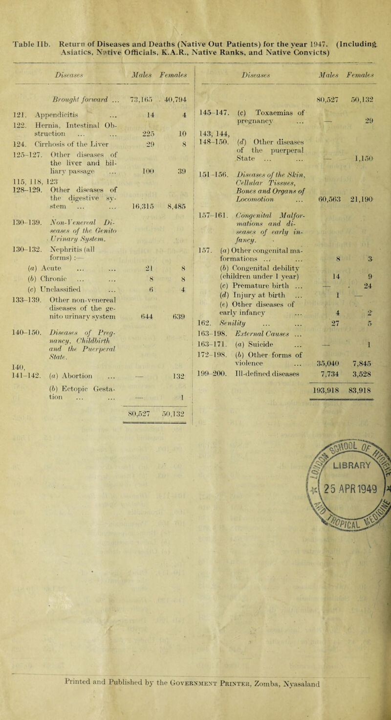 Asiatics, Native Officials, K.A.R., Native Ranks, and Native Convicts) Diseases Males Females Diseases M ales Females Brought forward ... 73,165 . 40,794 80,527 50,132 121. Appendicitis 14 4 145-147. (c) Toxaemias of 122. Hernia, Intestinal Ob- pregnancy ” 29 struction 225 10 143, 144, 124. Cirrhosis of the Liver 29 8 148-150. (d) Other diseases 125-127. Other diseases of of the puerperal State 1 150 the liver and bil- liary passage 100 39 151-156. Diseases of the Skin, 115, 118, 128 Cellular Tissues, 128-129. Other diseases of Bones and Organs of the digestive sv- Locomotion 60,563 21,190 stem 16,315 8,485 157-161. Congenital Malfor- 130-139. Non-Venereal Di- motions and di- seases of the Genito seases of early in- ■ Urinary System. ' A* fancy. 130-132. Nephritis (all 157. (a) Other congenital ma- forms) :— formations ... 8 A (a) Acute 21 8 (b) Congenital debility (b) Chronic 8 8 (children under 1 year) 14 9 (c) Unclassified 6 4 (c) Premature birth ... — 24 133—139. Other non-venereal (d) Injury at birth 1 — diseases of the ge- (e) Other diseases of nito urinarv system 644 639 early infancy 4 2' 162. Senility 27 5 140-150. Diseases of Dreg- 163-198. External Causes nancy, Childbirth 163—171. (a) Suicide 1 and the Puerperal State. 172-198. (b) Other forms of 140. violence 35,040 7,845 141-142. (a) Abortion — 132 199-200. 1 ll-detined diseases 7,734 3,528 (b) Ectopic Gesta- 1 193,918 83,918 tion 1 80,527 i. 50,132 ! Printed and Published by the Government Printer, Zomba, Nyasaland