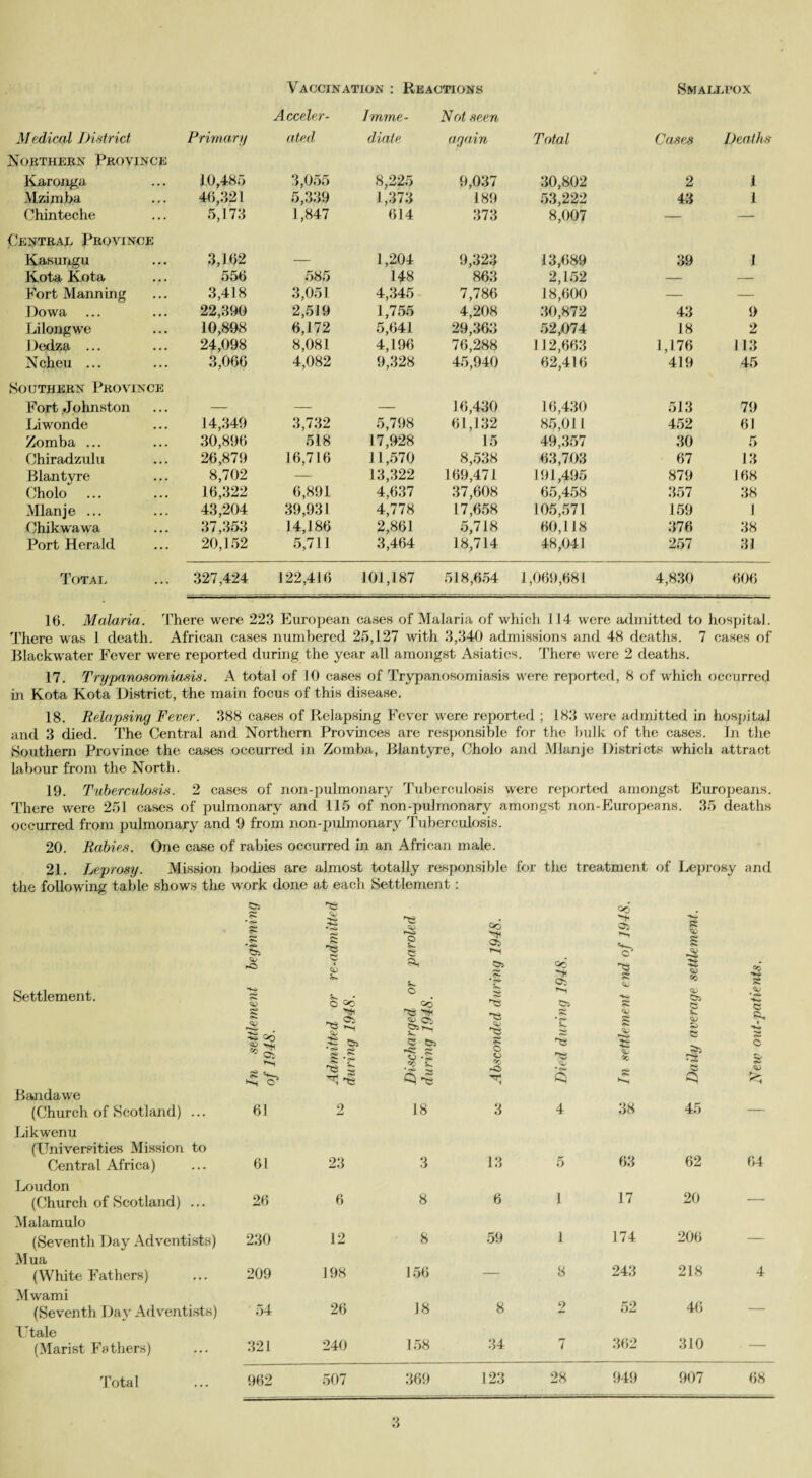 Vaccination : Reactions Smallpox Medical District Primary A ccele.r- ated Imme¬ diate Not seen again Total Cases Deaths Northern Province Karonga 10,485 3,055 8,225 9,037 30,802 2 1 Mzimba 46,321 5,339 J ,373 189 53,222 43 1 Chinteche 5,173 1,847 614 373 8,007 — — Centrajl, Province Kasungu 3,162 — 1,204 9,323 13,689 39 I Kota Kota 556 585 148 863 2,152 — — Fort Manning 3,418 3,051 4,345 7,786 18,600 — — Dowa 22,390 2,519 1,755 4,208 30,872 43 9 Lilongwe 10,898 6,172 5,641 29,363 52,074 18 2 1 )edza ... 24,098 8,081 4,196 76,288 112,663 1,176 113 Ncheu ... 3,066 4,082 9,328 45,940 62,416 419 45 Southern Province Fort ,Johnston — — — 16,430 16,430 513 79 Li wonde 14,349 3,732 5,798 61,132 85,011 452 61 Zomba ... 30,896 518 17,928 15 49,357 30 5 Chiradzulu 26,879 16,716 J1,570 8,538 63,703 67 13 Blantyre 8,702 — 13,322 169,471 191,495 879 168 Cholo 16,322 6,891 4,637 37,608 65,458 357 38 Mlanje ... 43,204 39,931 4,778 17,658 105,571 159 1 Chikwawa 37,353 14,186 2,861 5,718 60,118 376 38 Port Herald 20,152 5,711 3,464 18,714 48,041 257 31 Total 327,424 122,416 101,187 518,654 1,069,681 4,830 606 16. Malaria. There were 223 European cases of Malaria of which 114 were admitted to hospital. There was 1 death. African cases numbered 25,127 with 3,340 admissions and 48 deaths. 7 cases of Blackwater Fever were reported during the year all amongst Asiatics. There were 2 deaths. 17. Trypanosomiasis. A total of JO cases of Trypanosomiasis were reported, 8 of which occurred in Kota Kota District, the main focus of this disease. 18. Relapsing Fever. 388 cases of Relapsing Fever were reported ; 183 were admitted in hospital and 3 died. The Central and Northern Provinces are responsible for the hulk of the cases. In the Southern Province the cases occurred in Zomba, Rlantyre, Cholo and Mlanje Districts which attract labour from the North. 19. Tuberculosis. 2 cases of non-pulmonary Tuberculosis were reported amongst Europeans. There were 251 cases of pulmonary and 115 of non-pulmonary amongst non-Europeans. 35 deaths occurred from pulmonary and 9 from non-pulmonary Tuberculosis. 20. Rabies. One case of rabies occurred in an African male. 21. Leprosy. Mission bodies are almost totally responsible for the treatment of Leprosy and the following table shows the work done at each Settlement: Os 'O Or, • <s* “sy co Oi r: s o O' •Ac. 03 c A o. £ 4 Settlement. o =c o C<0 3 O' Ci 'O • fw ■w Co 'aj co ^ 03 ^ ■K & ■v • ^ os 1 I5 ’ll O Ow X, •>* 5 ^ c ^ -1 Q Banda we (Church of Scotland) ... Likwenu 61 2 18 3 4 38 45 — (Universities Mission to 62 Central Africa) 61 23 3 13 5 63 64 Loudon (Church of Scotland) ... Malamulo 26 6 8 6 1 17 20 — (Seventh Day Adventists) 230 12 8 59 1 174 206 — Mua (White Fathers) Mwami 209 198 156 8 8 2 243 218 4 46 (Seventh Day Adventists) Utale 54 26 18 52 (Marist Fathers) 321 240 158 34 7 362 310 . - Total 962 507 369 123 28 949 907 68