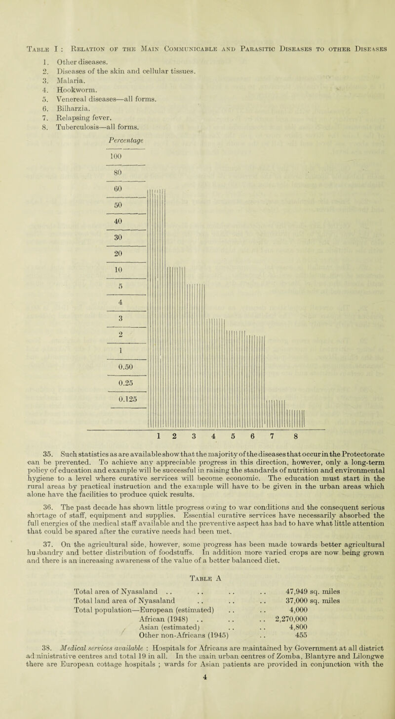 Table I : Relation of the Main Communicable and Parasitic Diseases to other Diseases 1. Other diseases. 2. Diseases of the skin and cellular tissues. ,3. Malaria. 4. Hookworm. 5. Venereal diseases—all forms. 6. Bilharzia. 7. Relapsing fever. 8. Tuberculosis—all forms. Percentage 100 80 1 2 3 4 5 6 7 8 35. Such statistics as are available sh ow that the m aj ority of the diseases that occur in the Protectorate ean be prevented. To achieve any appreciable progress in this direction, however, only a long-term policy of education and example will be successful in raising the standards of nutrition and environmental hygiene to a level where curative services will become economic. The education must start in the rural areas by practical instruction and the example will have to be given in the urban areas which alone have the facilities to produce quick results. 36. The past decade has shown little progress owing to war conditions and the consequent serious shortage of staff, equipment and supplies. Essential curative services have necessarily absorbed the full energies of the medical staff available and the preventive aspect has had to have what little attention that could be spared after the curative needs had been met. 37. On the agricultural side, however, some progress has been made towards better agricultural husbandry and better distribution of foodstuffs. In addition more varied crops are now being grown and there is an increasing aAvareness of the value of a better balanced diet. Table A Total area of Nyasaland Total land area of Nyasaland Total population—European (estimated) African (1948) Asian (estimated) Other non-Africans (1945) 47,949 sq. miles 37,000 sq. miles 4,000 2,270,000 4,800 455 38. Medical services available : Hospitals for Africans are maintained by Government at all district administrative centres and total 19 in all. In the main urban centres of Zomba, Blantyre and Lilongwe there are European cottage hospitals ; wards for Asian patients are provided in conjunction with the