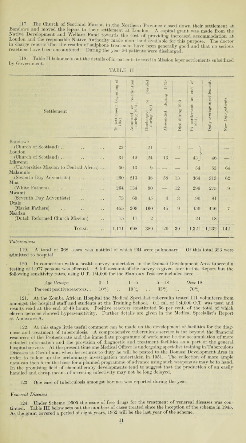 117. The Chinch of Scotland Mission in the Northern Province closed down then settlement at Banda we and moved the lepers to their settlement at Loudon. A capital grant was made from the Native Development and Welfare Fund towards the cost of providing increased accommodation at Loudon and the lesponsible Native Authority made more land available for this purpose. The doctor in chaige reports that the results of sulphone treatment have been generally good and that no serious reactions have been encountered. During the year 26 patients were discharged. 1 IS. Table II below sets out the details of in-patients treated in Mission leper settlements subsidized by Government. TABLE II Settlement In settlement beginning of 1951. Admitted or re-admitted during 1951. Discharged or paroled during 1951. Absconded during 1951- Died during 1951 In settlement at end of 1951. Daily average in settlement. New Out-patients Banda we (Church of Scotland) . . 23 .21 _ 2 — 1 Loudon i , (Church of Scotland) . . 31 49 24 13 _ 43 J 46 _ Likwenu (Universities Mission to Central Africa) . . 50 13 9 _ - _ 54 53 64 Malamulo (Seventh Day Adventists) 260 213 38 58 13 364 313 62 Mua (White Fathers) 264 134 90 — 12 296 275 9 Mwami (Seventh Day Adventists) 73 69 45 4 3 90 81 — Utale (Marist Fathers) 455 209 160 45 9 450 446 7 Nsadzu (Dutch Reformed Church Mission) 15 11 2 — — 24 18 — Total 1,171 698 389 120 39 1,321 1,232 142 Tuberculosis 119. A total of 368 cases was notified of which 264 were pulmonary. Of this total 323 were admitted to hospital. 120. In connection with a health survey undertaken in the Domasi Development Area tuberculin testing of 1,077 persons was effected. A full account of the survey is given later in this Report but the following sensitivity rates, using O.T. 1/4,000 for the Mantoux Test are included here. Age Groups 0—1 1—5 5—18 Over 18 Per cent positive reactors. . 10% .. 19% •• 33% .. 70% 121. At the Zomba African Hospital the Medical Specialist tuberculin tested 111 volunteers from amongst the hospital staff and students at the Training School. 0.1 ml. of 1:4,000 O.T. was used and results read at the end of 48 hours. Positive reactors constituted 56 per cent, of the total of which eleven persons showed hypersensitivity. Further details are given in the Medical Specialist’s Report at Annexure A. 122. At this stage little useful comment can be made on the development of facilities for the diag¬ nosis and treatment of tuberculosis. A comprehensive tuberculosis service is far beyond the financial resources of the Protectorate and the immediate programme of work must be the accumulation of more detailed information and the provision of diagnostic and treatment facilities as a part of the general hospital service. At the present time one Medical Officer is undergoing specialist training in Tuberculous Diseases at Cardiff and when he returns to duty he will be posted to the Domasi Development Area in order to follow up the preliminary investigation undertaken in 1951. The collection of more ample data can then form the basis for a planned programme of advance using such weapons as may be to hand. In the promising field of chemotherapy developments tend to suggest that the production of an easily handled and cheap means of arresting infectivity may not be long delayed. 123. One case of tuberculosis amongst bo vines was reported during the year. Venereal Diseases 124. Under Scheme D505 the issue of free drugs for the treatment of venereal diseases was con¬ tinued. Table III below sets out the numbers of cases treated since the inception of the scheme in 1945. As the grant covered a period of eight years, 1952 will be the last year of the scheme.