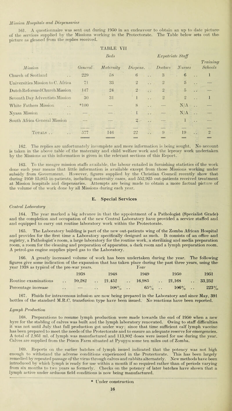 Mission Hospitals and Dispensaries 161. A questionnaire was sent out during 1950 in an endeavour to obtain an up to date picture^ of the services supplied by the Missions working in the Protectorate. The Table below sets out the picture as gleaned from the replies received. TABLE VII Beds Expatriate Staff Mission General Maternity Dispens. Doctors Nurses Training Schools Church of Scotland 229 58 6 3 6 1 Universities Mission to C. Africa 71 33 2 o 5 — Dutch ReformedChurch Mission 147 24 2 2 5 — Seventh Day Adventists Mission 30 31 1 2 Lj • , 1 White Fathers Mission *100 — 8 — N/A .. — Nyasa Mission — — 1 — N/A .. — South Africa General Mission .— — o . H. ' — 1 — Totals .. 577 146 2° 9 19 9 162. The replies are unfortunately incomplete and more information is being sought. No account is taken in the above table of the maternity and child welfare work and the leprosy work undertaken by the Missions as this information is given in the relevant sections of this Report. 163. To the meagre mission staffs available, the labour entailed in furnishing statistics of the work done each year means that little information is available except from those Missions working under subsidy from Government. However, figures supplied by the Christian Council recently show that during 1950 15,015 in-patients, including maternity cases, and 552,925 out-patients received treatment at Mission hospitals and dispensaries. Attempts are being made to obtain a more factual picture of the volume of the work done by all Missions during each year. Central Laboratory E. Special Services 164. The year marked a big advance in that the appointment of a Pathologist (Specialist Grade) and the completion and occupation of the new Central Laboratory have provided a service staffed and and equipped to carry out routine laboratory work within the Protectorate. 165. The Laboratory building is part of the new out-patients wing of the Zomba African Hospital and provides for the first time a Laboratory specifically designed as such. It consists of an office and registry, a Pathologist’s room, a large laboratory for the routine work, a sterilizing and media preparation room, a room for the cleaning and preparation of apparatus, a dark room and a lymph preparation room. A petrol-gas engine supplies piped gas to the Laboratory. 166. A greatly increased volume of work has been undertaken during the year. The following figures give some indication of the expansion that has taken place during the past three years, using the year 1938 as typical of the pre-war years. Year 1938 Routine examinations .. 10,282 Percentage increase .. — 1948 21,452 108% 1949 16,985 65% 1950 21,168 106% 1951 33,252 223%. 167. Fluids for intravenous infusion are now being prepared in the Laboratory and since May, 391 bottles of the standard M.R.C. transfusion type have been issued. No reactions have been reported. Lymph Production 168. Preparations to resume lymph production were made towards the end of 1950 when a new byre for the stabling of calves was built and the lymph laboratory renovated. Owing to staff difficulties- it was not until July that full production got under way; since that time sufficient calf lymph vaccine has been prepared to meet the needs of the Protectorate and to ensure an adequate reserve for emergencies. A total of 2,951 ml. of lymph was manufactured and 113,802 doses were issued for use during the year. Calves are supplied from the Prison Farm situated at Pyupyu some ten miles out of Zomba. 169. Reports on the earlier batches of lymph issued indicated that the potency was not high enough to withstand the adverse conditions experienced in the Protectorate. This has been largely remedied by repeated passage of the virus through calves and rabbits alternately. New methods have been introduced bv which lymph is ready for use within a month if so required rather than of periods varying from six months to two years as formerly. Checks on the potency of later batches have shown that a lymph active under arduous field conditions is now being manufactured. * Under construction