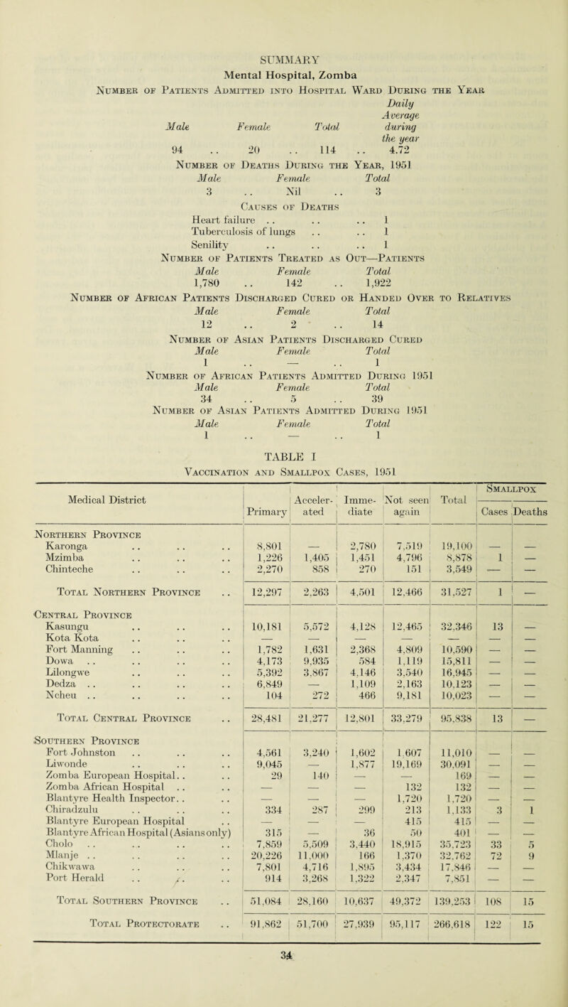 SUMMARY Mental Hospital, Zomba Number of Patients Admitted into Hospital Ward During the Year Daily Average Male Female Total during the year 94 .. 20 .. 114 .. 4.72 Number of Deaths During the Year, 1951 Male Female Total 3 .. Nil .. 3 Causes of Deaths Heart failure . . . . .. 1 Tuberculosis of lungs .. .. 1 Senility .. .. .. 1 Number of Patients Treated as Out—Patients Male Female Total 1,780 .. 142 .. 1,922 Number of African Patients Discharged Cured or Handed Over to Relatives Male Female Total 12 14 Number of Asian Patients Discharged Cured Male Female Total l . . — . . 1 Number of African Patients Admitted During 1951 Male Female Total 34 .. 5 .. 39 Number of Asian Patients Admitted During 1951 Male Female Total 1 1 TABLE I Vaccination and Smallpox Cases, 1951 Medical District Acceler¬ ated Imme¬ diate Not seen again Total Smallpox Primary Cases Deaths Northern Province Karonga 8,801 2,780 7,519 19.100 Mzimba 1,226 1,405 1,451 4,796 8,878 1 -- Chinteche 2,270 858 270 151 3,549 *— *— Total Northern Province 12,297 2,263 4,501 12,466 31,527 1 Central Province Kasungu 10,181 5,572 4,128 12,465 32.346 13 Kota Kota — — — — — — Fort Manning 1,782 1,631 2,368 4,809 10,590 — — Dowa 4,173 9,935 584 1,119 15,811 — — Lilongwe 5,392 3.867 4,146 3,540 16.945 — — Dedza . . 6,849 _ 1,109 2,163 10,123 — — Ncheu .. 104 272 466 9,181 10,023 — Total Central Province 28,481 21,277 12,801 33,279 95,838 13 — ■Southern Province Fort Johnston 4,561 3,240 1,602 1.607 11,010 Liwonde 9,045 — 1,877 19,169 30.091 — — Zomba European Hospital. . 29 140 — — 169 — — Zomba African Hospital — — 132 132 — — Blantyre Health Inspector. . — _ 1,720 1.720 — — Chiradzulu 334 287 299 213 1,133 3 1 Blantyre European Hospital — — 415 415 — — Blantyre African Hospital (Asians only) 315 — 36 50 401 — — Cholo 7,859 5,509 3,440 18,915 35,723 33 5 Mlanje .. 20,226 11,000 166 1,370 32,762 72 9 Chikwawa 7,801 4,716 1,895 3,434 ; 17,846 — — Port Herald 914 3,268 1,322 2,347 ! 7,851 — — Total Southern Province 51,084 28,160 10,637 49,372 139,253 108 15 Total Protectorate 91,862 51,700 27,939 95,117 266.618 122 15