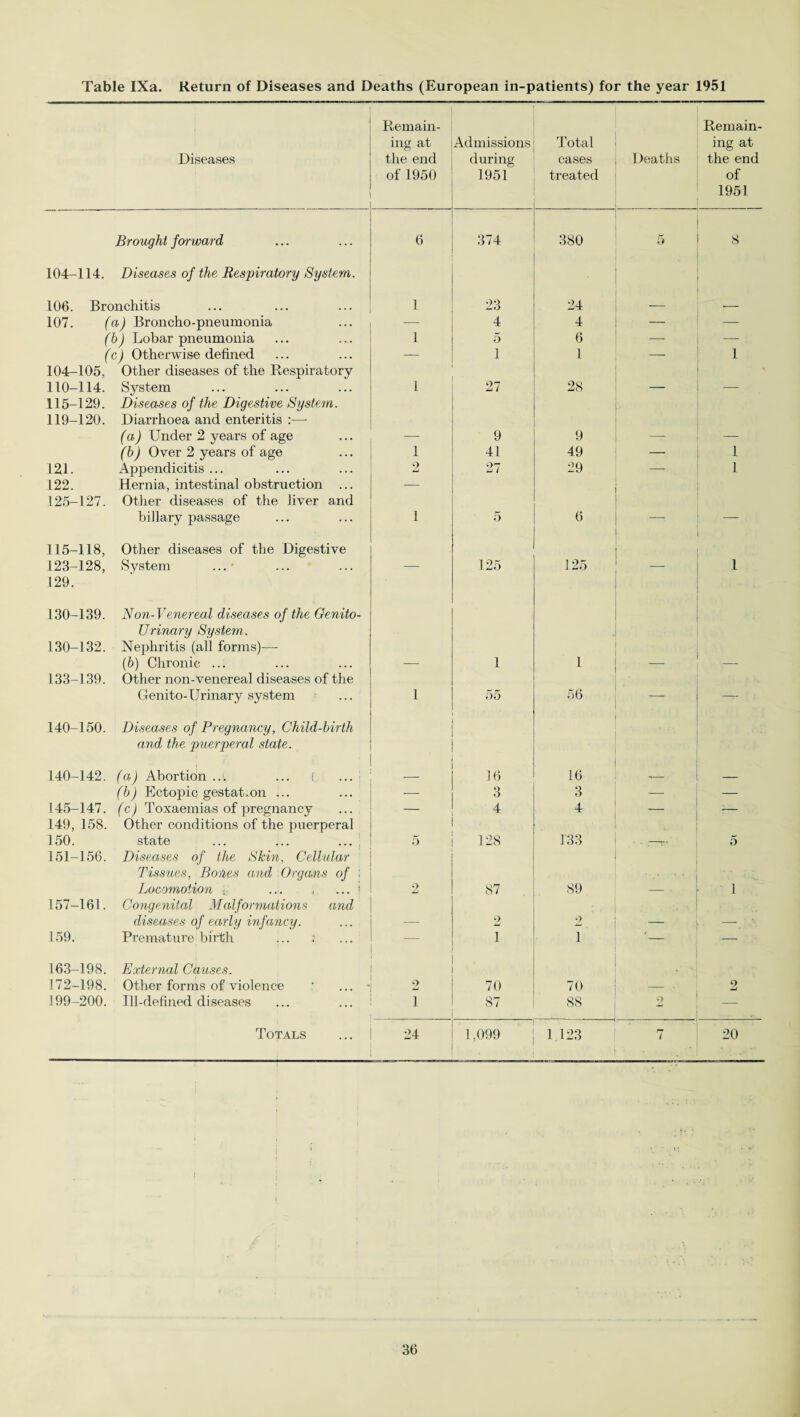 Remain- Remain- ing at Admissions Total ing at Diseases the end during cases Deaths the end of 1950 1951 treated of 1951 Brought forward 6 374 380 5 8 104-114. Diseases of the Respiratory System. 106. Bronchitis 1 23 24 — — 107. (a) Broncho-pneumonia — 4 4 — — (b) Lobar pneumonia 1 5 6 — — (c) Otherwise defined — 1 1 — 1 104-105, Other diseases of the Respiratory 110-114. System 1 27 28 — — 115-129. Diseases of the Digestive System. 119-120. Diarrhoea and enteritis :— (a) Under 2 years of age _ 9 9 _ _ (b) Over 2 years of age 1 41 49 — 1 121. Appendicitis ... 2 27 29 — 1 122. Hernia, intestinal obstruction ... — 125-127. Other diseases of the liver and biliary passage 1 5 6 — — 115-118, Other diseases of the Digestive 123-128, System — 125 125 1 129. 130-139. Non-Venereal diseases of the Genito- Urinary System. 130-132. Nephritis (all forms)— (b) Chronic ... 1 1 133-139. Other non-venereal diseases of the Genito-Urinary system 1 55 56 — — 140-150. Diseases of Pregnancy, Child-birth and the puerperal state. 140-142. (a) Abortion ... ... ! 16 16 -- _ (b) Ectopic gestat.on ... — 3 3 — — 145-147. (c) Toxaemias of pregnancy — 4 4 :— 149, 158. Other conditions of the puerperal 150. state ... ... ... 5 128 133 • —r* 5 151-156. Diseases of the Skin, Cellular Tissues, Bones and Organs of ; Locomotion ; ..i 2 87 89 1 157-161. Congenital Malformations and diseases of early infancy. — 2 2 — —\ 159. Premature birth 1 1 '— — 163-198. External Causes. , 172-198. Other forms of violence ' ... • 2 70 70 2 199-200. Ill-defined diseases 1 87 88 o —-