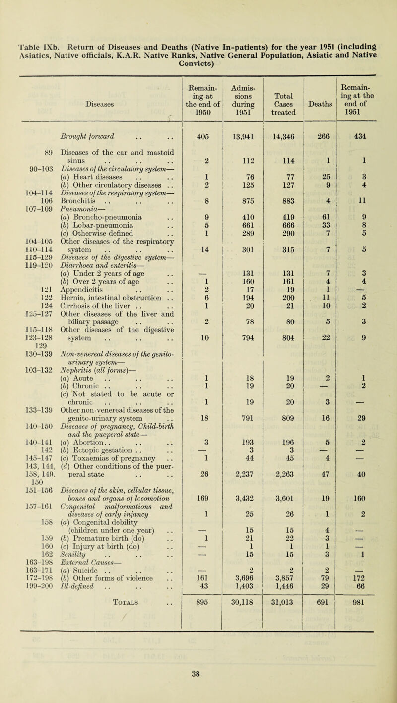 Asiatics, Native officials, K.A.R. Native Ranks, Native General Population, Asiatic and Native Convicts) Diseases O’ Remain¬ ing at the end of 1950 Admis¬ sions during 1951 Total Cases treated Deaths Remain¬ ing at the end of 1951 Brought forward 405 13,941 14,346 266 434 89 Diseases of the ear and mastoid sinus 2 112 114 1 1 90-103 Diseases of the circulatory system— (a) Heart diseases 1 76 77 25 3 (b) Other circulatory diseases .. 2 125 127 9 4 104-114 106 Diseases of the respiratory system— Bronchitis 8 875 883 4 11 107-109 Pneumonia— (a) Broncho-pneumonia 9 410 419 61 9 (b) Lobar-pneumonia 5 661 666 33 8 (c) Otherwise defined 1 289 290 7 5 104-105 110-114 Other diseases of the respiratory system 14 301 315 7 5 115-129 119-120 Diseases of the digestive system— Diarrhoea and enteritis— (a) Under 2 years of age 131 131 7 3 (b) Over 2 years of age 1 160 161 4 4 121 Appendicitis 2 17 19 1 — 122 Hernia, intestinal obstruction .. 6 194 200 11 5 124 Cirrhosis of the liver .. 1 20 21 10 2 125-127 Other diseases of the liver and biliary passage 2 78 80 5 3 115-118 123-128 Other diseases of the digestive system 10 794 804 22 9 129 130-139 103-132 Non-venereal diseases of the genito¬ urinary system— Nephritis (all forms)— (a) Acute 1 18 19 2 1 (b) Chronic .. 1 19 20 — 2 (c) Not stated to be acute or chronic 1 19 20 3 133-139 Other non-venereal diseases of the genito-urinary system 18 791 809 16 29 140-150 140-141 Diseases of pregnancy, Child-birth and the pueperal state— (a) Abortion.. 3 193 196 5 2 142 (b) Ectopic gestation .. — 3 3 — — 145-147 (c) Toxaemias of pregnancy 1 44 45 4 — 143, 144, 158, 149, (d) Other conditions of the puer¬ peral state 26 2,237 2,263 47 40 150 151-156 Diseases of the skin, cellular tissue, bones and organs of locomotion 169 3,432 3,601 19 160 157-161 Congenital malformations and diseases of early infancy 1 25 26 1 2 158 (a) Congenital debility (children under one year) _____ 15 15 4 _ 159 (b) Premature birth (do) 1 21 22 3 — 160 (c) Injury at birth (do) — 1 1 1 — 162 Senility — 15 15 3 1 163-198 163-171 External Causes— (a) Suicide .. 2 1 2 2 172-198 (b) Other forms of violence 161 3,696 3,857 79 172 199-200 Ill-defined 43 1,403 1,446 29 66 Totals 895 30,118 31,013 1 1 691 981