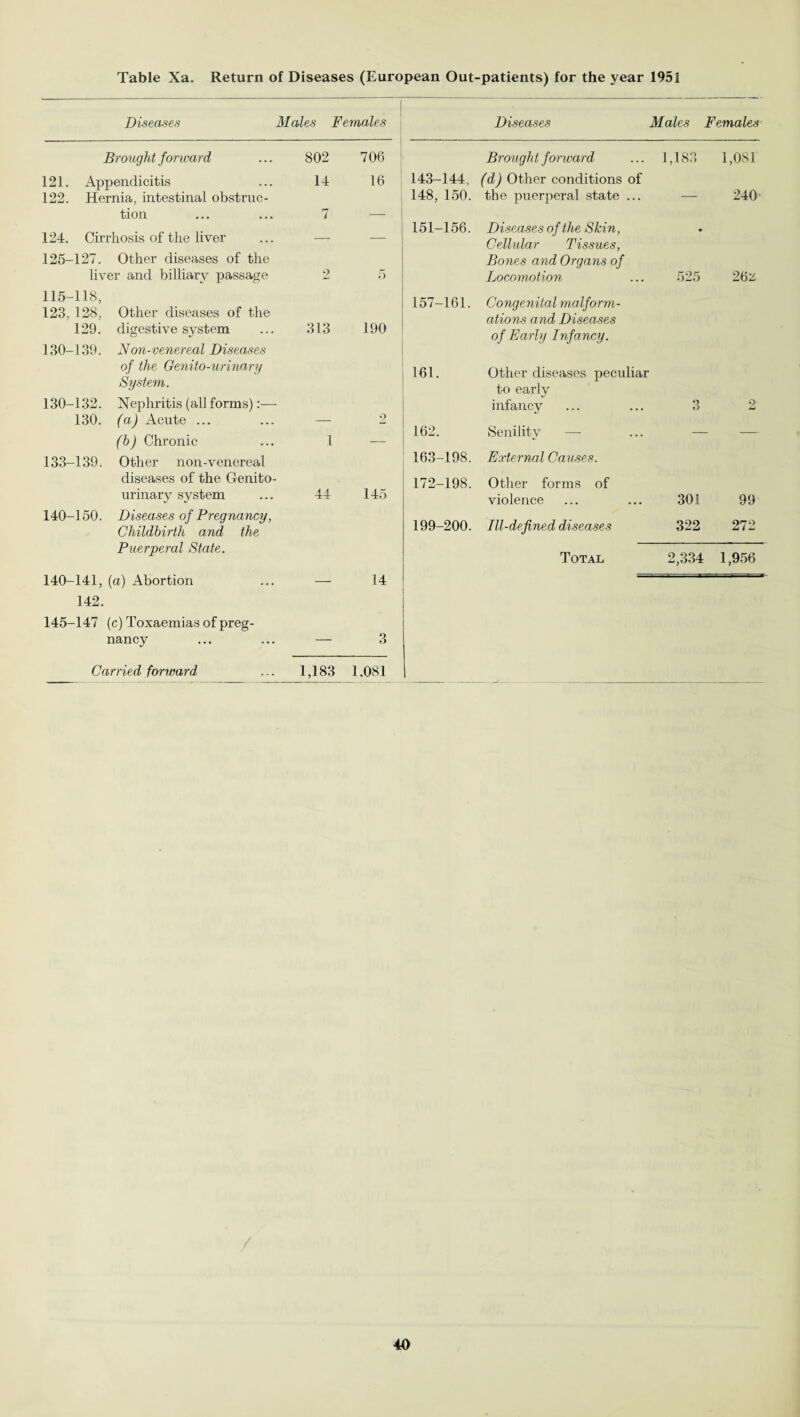 Diseases Males Females Diseases Males Females Brought forward 121. Appendicitis 122. Hernia, intestinal obstruc¬ tion 124. Cirrhosis of the liver 125-127. Other diseases of the liver and billiarv passage 115-118, 123. 128, Other diseases of the 129. digestive system 130-139. Non-venereal Diseases of the Genito-urinary System. 130-132. Nephritis (all forms):— 130. (a) Acute ... (b) Chronic 133-139. Other non-venereal diseases of the Genito¬ urinary system 140-150. Diseases of Pregnancy, Childbirth and the Puerperal State. 140-141, (a) Abortion 142. 145-147 (c) Toxaemias of preg¬ nancy Carried forward 802 14 313 44 706 16 5 190 145 — 14 O o 1,183 1.081 Brought forward 143-144, (d) Other conditions of 148, 150. the puerperal state ... 1,183 1,081 240 151-156. Diseases of the Skin, Cellular Tissues, Bones and Organs of Locomotion 525 262; 157-161. Congenital malform¬ ations and Diseases of Early Infancy. 161. Other diseases peculiar to early infancy 3 2 162. Senility — — — 163-198. External Causes. 172-198. Other forms of violence 301 99 199-200. Ill-defined diseases 322 272 Total 2,334 1,956