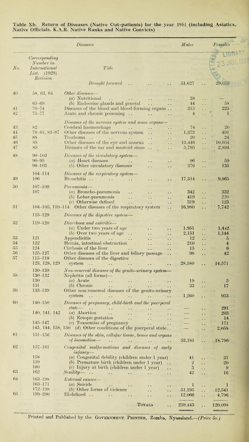 Native Officials, K.A.R. Native Ranks and Native Convicts) Diseases Males Females Corresponding Number in No. International Title List. (1929) Revision Brought forward .. .. ■ .. 51,627 ... 29,639 40 58, 63, 64 Other diseases— (a) Nutritional 38 . , — 65-69 (b) Endocrine glands and general 44 . . 58 41 70-74 Diseases of the blood and blood-forming organs .. 315 . , 223 42 75-77 Acute and chronic poisoning . . 4 1 Diseases of the nervous system and sense organs— 43 82 Cerebral haemorrhage 74 20 44 78-81, 83-87 Other diseases of the nervous system .. 1,373 491 45 88 Trachoma .. 20 24 46 88 Other diseases of the eye and annexa .. 13,446 10,954 47 89 Diseases of the ear and mastoid sinus .. 5,795 2,894 48 90-103 Diseases of the circulatory system— 90-95 (a) Heart diseases 96 59 96-103 (b) Other circulatory diseases 376 • • 135 104-114 Diseases of the respiratory system— 49 106 Bronchitis . . 17,314 9,865 50 107-109 Pneumonia— 107 (a) Broncho-pneumonia 342 • • 332 (b) Lobar-pneumonia 419 • • 220 (c) Otherwise defined 319 • • 123 51 104-105, 110- 114 Other diseases of the respiratory System 16,980 • • 7,742 115-129 Diseases of the digestive system— 52 119-120 Diarrhoea and enteritis— (a) Under two years of age 1,951 1,412 {b) Over two years of age . . 2,151 1,144 53 121 Appendicitis 12 5 54 122 Hernia, intestinal obstruction 210 4 55 124 Cirrhosis of the liver 15 6 56 125-127 Other diseases of the liver and biliary passage 98 42. 57 115-118 Other diseases of the digestive 123, 128, 129 system 28,580 . • 14,571 130-139 Non-venereal diseases of the genito-urinary system— 58 130-132 Nephritis (all forms)—- 130 (a) Acute 19 .. 5 131 (b) Chronic 33 17 59 133-139 Other non-venereal diseases of the genito-urinary system 1,260 • • 953 60 140-150 Diseases of pregnancy, child-birth and the puerperal state— — 291 140, 141, 142 (a) Abortion — 203 (b) Ectopic gestation — 14 145-147 (c) Toxaemias of pregnancy — 171 143, 144, 158, 150 (d) Other conditions of the puerperal state. . — 2,058- 61 151-156 Diseases of the skin, cellular tissue, bones and organs of locomotion— 53,181 . . 18,796 62 157-161 Congenital malformations and diseases of early infancy— 158 (a) Congenital debility (children under 1 year) 41 # m 31 159 (b) Premature birth (children under 1 year) . . 9 .. 20 160 (c) Injury at birth (children under 1 year) 3 9 63 162 Senility— .. 42 - - 16 64 163-198 External causes— 163-171 (a) Suicide 1 1 172-198 (b) Other forms of violence 51,195 12,541 65 199-200 Ill-defined . . 12,066 * - 4,796 . Totals 259,443 • • 120,098 Printed and Published by the Government Printer, Zomba, Nyasaland.—(Price 5s.)