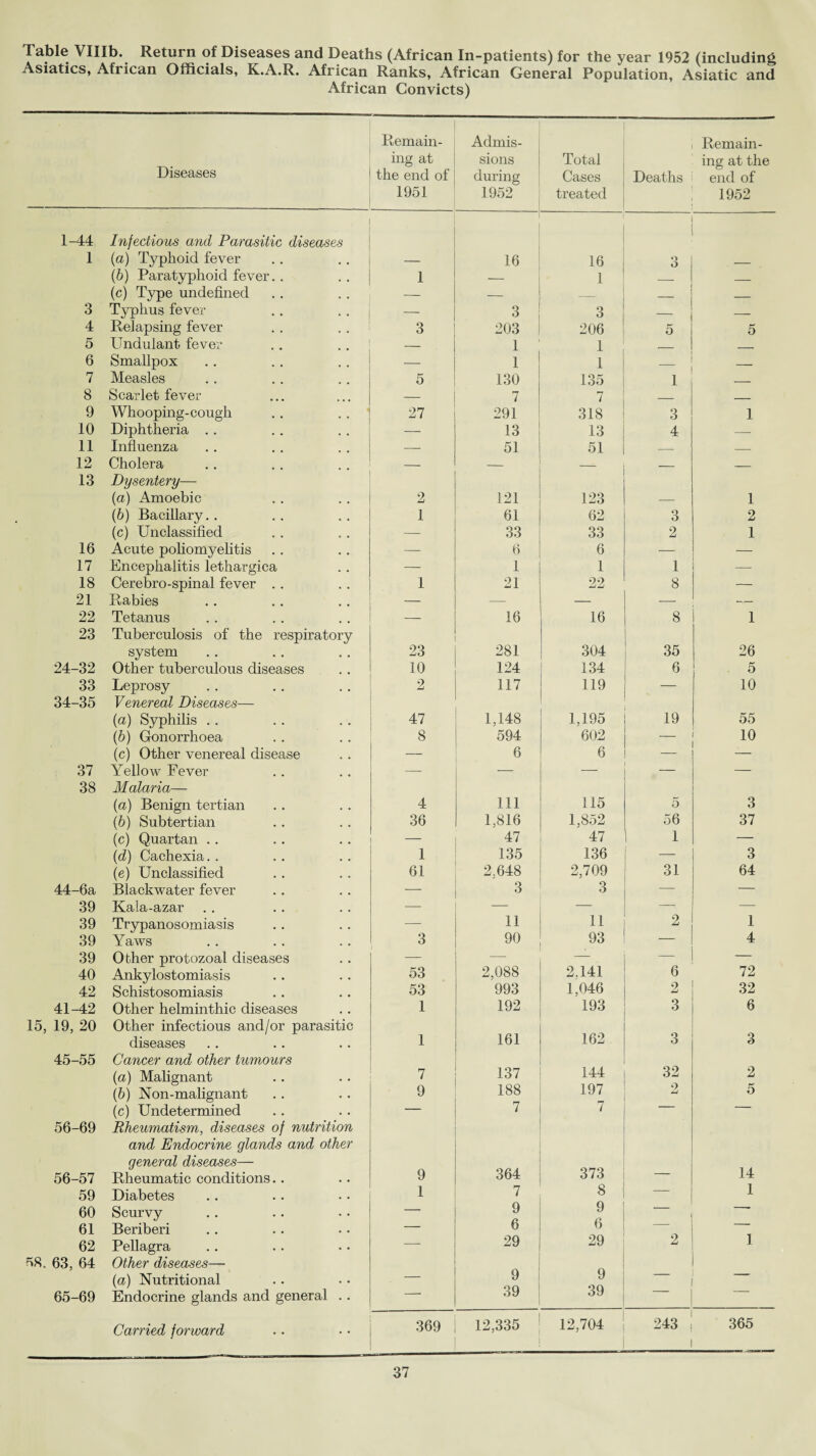 Asiatics, African Officials, K.A.R. African Ranks, African General Population, Asiatic and African Convicts) Diseases Remain¬ ing at the end of 1951 Admis¬ sions during 1952 Total Cases treated Deaths Remain¬ ing at the end of 1952 1-44 Infectious and Parasitic diseases 1 (a) Typhoid fever 16 16 3 (b) Paratyphoid fever.. 1 1 _ _ (c) Type undefined — _ _ . 3 Typhus fever — 3 3 _ _ 4 Relapsing fever 3 203 206 5 5 5 Undulant fever — 1 1 _ ____ 6 Smallpox — 1 1 — 7 Measles 5 130 135 1 — 8 Scarlet fever — 7 7 _ _ 9 Whooping-cough 27 291 318 3 1 10 Diphtheria . . — 13 13 4 — 11 Influenza — 51 51 — — 12 Cholera — — — _ — 13 Dysentery— (a) Amoebic 2 121 123 1 (b) Bacillary.. 1 61 62 3 2 (c) Unclassified — 33 33 2 1 16 Acute poliomyelitis — 6 6 — — 17 Encephalitis lethargica — 1 1 1 — 18 Cerebro-spinal fever .. 1 21 22 8 — 21 Rabies — — — — 22 Tetanus — 16 16 8 1 23 Tuberculosis of the respiratory system 23 281 304 35 26 24-32 Other tuberculous diseases 10 124 134 6 5 33 Leprosy 2 117 119 — 10 34-35 Venereal Diseases— (a) Syphilis .. « 1,148 1,195 19 55 (b) Gonorrhoea 8 594 602 — 10 (c) Other venereal disease — 6 6 — 37 Yellow Fever — — — — 38 Malaria— (a) Benign tertian 4 Ill 115 5 3 (b) Subtertian 36 1,816 1,852 56 37 (c) Quartan .. — 47 47 1 — (d) Cachexia.. 1 135 136 — 3 (e) Unclassified 61 2.648 2,709 31 64 44-6a Blackwater fever «— 3 3 — — 39 Kala-azar — — — 2 — 39 Trypanosomiasis — 11 11 1 39 Yaws 3 90 93 — 4 39 Other protozoal diseases — 2,088 — — —- 40 Ankylostomiasis 53 2.141 6 72 42 Schistosomiasis 53 993 1,046 2 41-42 Other helminthic diseases 1 192 193 3 6 15, 19, 20 Other infectious and/or parasitic diseases 1 161 162 3 3 45-55 Cancer and other tumours (a) Malignant 7 137 144 32 2 (b) Non-malignant 9 188 197 2 5 (c) Undetermined — 7 7 — — 56-69 Rheumatism, diseases of nutrition and Endocrine glands and other general diseases— 56-57 Rheumatic conditions.. 9 364 373 14 59 Diabetes 1 7 8 — 1 60 Scurvy — 9 9 -- 61 Beriberi — 6 6 2 ' 62 Pellagra — 29 29 1 58. 63, 64 Other diseases— (a) Nutritional — 9 9 — 65-69 Endocrine glands and general .. — 39 39 Carried forward 369 12,335 12,704 243 365