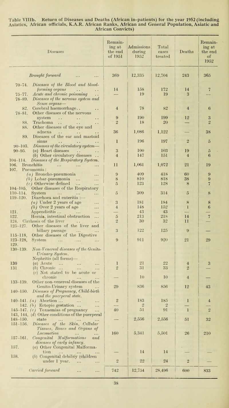 Asiatics, African officials, K.A.R. African Ranks, African and General Population, Asiatic and African Convicts) Diseases Remain¬ ing at the end of 1951 Admissions during 1952 Total cases treated Deaths Remain¬ ing at the end of 1952 Brought forward 369 12,335 12,704 243 365 70-74. Diseases of the Blood and blood- forming organs 14 158 172 14 7 75-77. Acute and chronic poisoning — 19 19 3 — 78-89. Diseases of the nervous system and Sense organs— 82. Cerebral haemorrhage.. 4 78 82 4 6 78-81. Other diseases of the nervous system 9 190 199 12 3 88. Trachoma 2 18 20 — 2 88. Other diseases of the eye and adnexa 36 1,086 1,122 38 89. Diseases of the ear and mastoid sinus 1 196 197 2 5 90-103. Diseases of the circulatory system— 90-95. (a) Heart diseases 3 100 103 19 5 (b) Other circulatory diseases .. 4 147 151 4 6 104-114. Diseases of the Respiratory System. 106. Bronchitis 11 1,061 1,072 21 19 107. Pneumonia: (a) Broncho-pneumonia 9 409 418 60 9 (b) Lobar-pneumonia 8 810 818 38 9 (c) Otherwise defined 5 123 128 8 7 104-105, Other diseases of the Respiratory 110-114. System 5 309 314 5 8 119-120. Diarrhoea and enteritis :—- (a) Under 2 years of age 3 181 184 8 8 (b) Over 2 years of age 4 148 152 1 6 121. Appendicitis... — 43 43 — — 122. Hernia, intestinal obstruction ... 5 213 218 14 7 124. Cirrhosis of the liver 2 30 32 11 — 125-127. Other diseases of the liver and biliary passage 3 122 125 9 115-118, Other diseases of the Digestive 123-128, System 9 911 920 21 29 129. 130-139. Non- Venereal diseases of the Genito¬ urinary System. Nephritis (all forms)— 130 (a) Acute 1 21 22 4 3 131 (b) Chronic ... 2 31 33 2 — (c) Not stated to be acute or chronic 10 10 4 133-139. Other non-venereal diseases of the Genito-Urinary system 29 836 856 12 43 140-150. Diseases of Pregnancy, Child-birth and the puerperal state. 140-141. (a) Abortion... 2 183 185 1 4 142. (b) Ectopic gestation ... — 2 2 — — 145-147. (c) Toxaemias of pregnancy 40 51 91 1 2 143, 144, (d) Other conditions of the puerperal 148-150. state 2,556 2,556 51 32 151-156. Diseases of the Skin, Cellular Tissues, Bones and Organs of Locomotion 160 5,341 5,501 26 210 157-161. Congenital Malformations and diseases of early infancy. 157. (a) Other Congenital Malforma¬ tion 14 14 158. (b) Congenital debility (children under 1 year. 2 22 24 2 Carried forward 742 iO ed rH 28,496 600 i 833