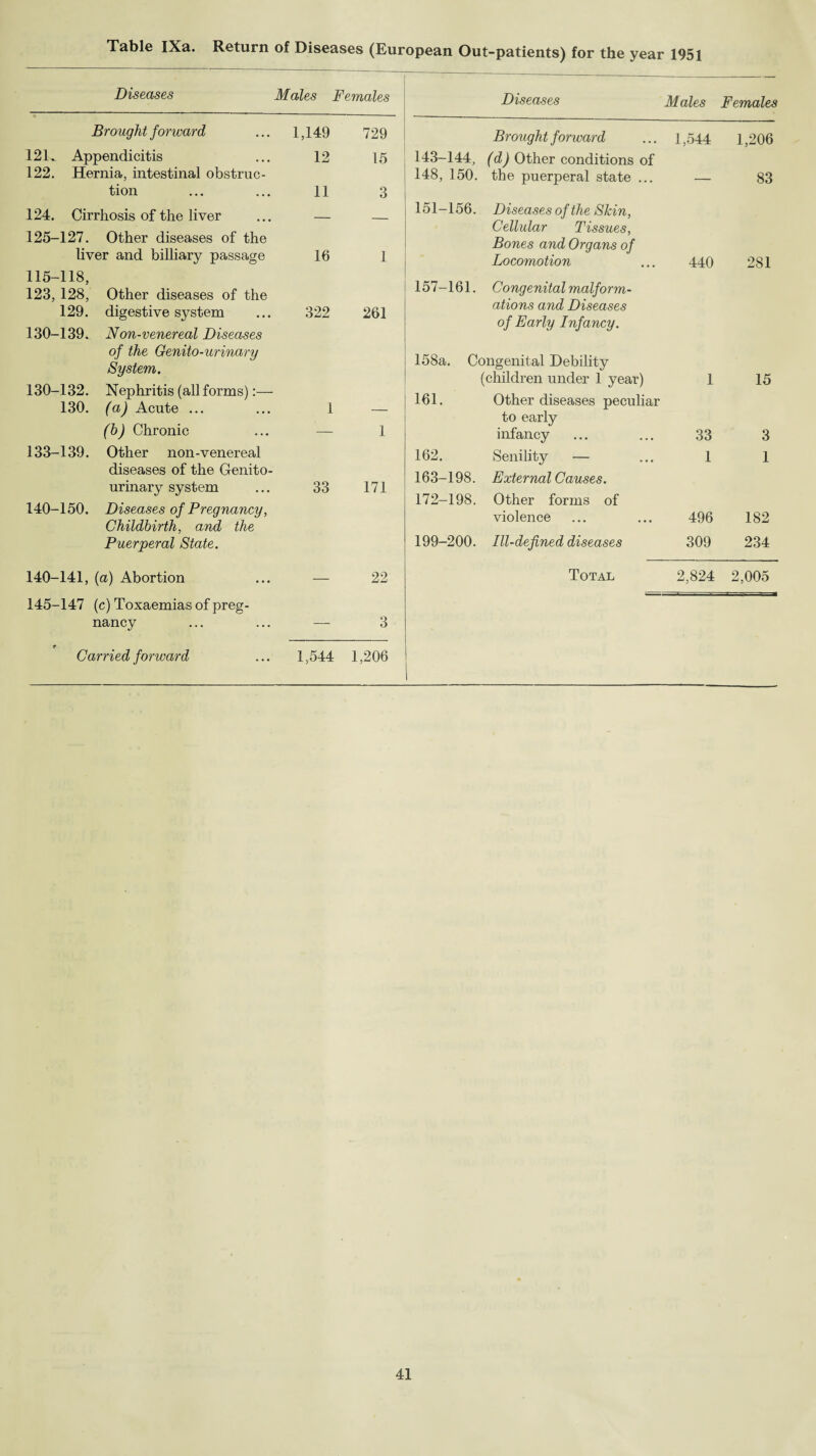 Diseases Males Females Brought forward 1,149 729 12U Appendicitis 12 15 122. Hernia, intestinal obstruc¬ tion 11 3 124. Cirrhosis of the liver — — 125-127. Other diseases of the liver and billiary passage 16 1 115-118, 123, 128, Other diseases of the 129. digestive system 322 261 130-139. Non-venereal Diseases of the Genito-urinary System. 130-132. Nephritis (all forms):— 130. (a) Acute ... 1 (h) Chronic — 1 133-139. Other non-venereal diseases of the Genito¬ urinary system 33 171 140-150. Diseases of Pregnancy, Childbirth, and the Puerperal State. 140-141, (a) Abortion 22‘ 145-147 (c) Toxaemias of preg¬ nancy — 3 * Carried forward 1,544 1,206 Diseases Males Females Brought forward 1,544 1,206 143-144, 148, 150. (d) Other conditions of the puerperal state ... — 83 151-156. Diseases of the Skin, Cellular Tissues, Bones and Organs of Locomotion 440 281 157-161. Congenital malform¬ ations and Diseases of Early Infancy. 158a. Congenital Debility (children under 1 year) 1 15 161. Other diseases peculiar to early infancy 33 3 162. Senility — 1 1 163-198. 172-198. External Causes. Other forms of violence 496 182 199-200. Ill-defined diseases 309 234 Total 2,824 2,005