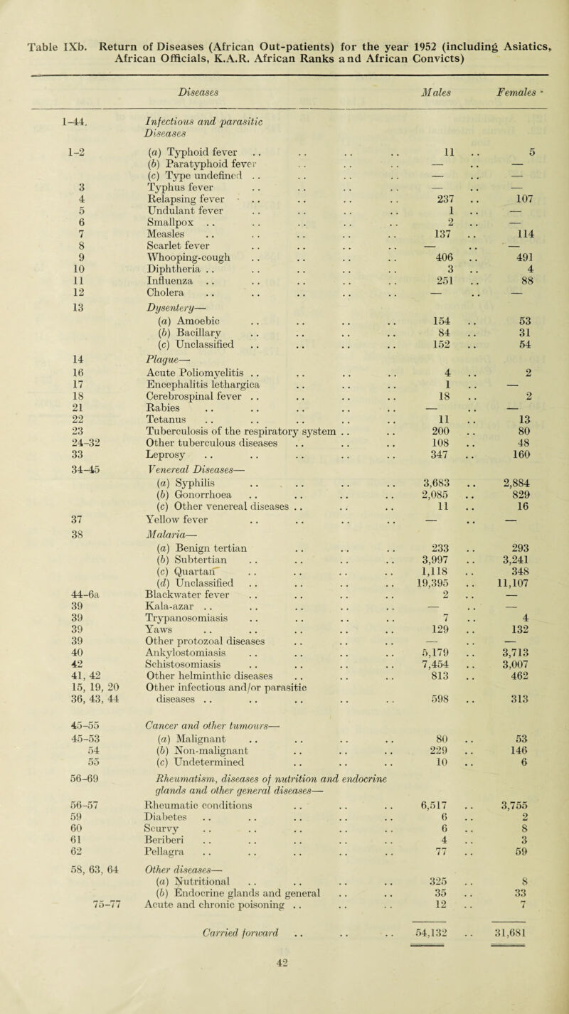 African Officials, K.A.R. African Ranks and African Convicts) Diseases M ales Females • 1-44. 1-2 Infectious and parasitic Diseases {a) Typhoid fever 11 5 (6) Paratyphoid fever — • . — (c) Type undefined . . — • • — 3 Typhus fever — • • — 4 Relapsing fever - 237 • • 107 5 Undulant fever 1 # # — 6 Smallpox 2 • • — 7 Measles . . 137 114 8 Scarlet fever , * — — 9 Whooping-cough • . 406 • • 491 10 Diphtheria .. . . 3 • • 4 11 Influenza . , 251 88 12 Cholera .. .. • • — • • Kl 13 Dysentery— (a) Amoebic 154 53 (b) Bacillary • • 84 • • 31 (c) Unclassified • • 152 • • 54 14 16 Plague—• Acute Poliomyelitis .. 4 2 17 Encephalitis lethargica • • 1 • . — 18 Cerebrospinal fever .. • • 18 • • 2 21 Rabies # , — , , — 22 Tetanus 11 13 23 Tuberculosis of the respiratory system . . • . 200 • . 80 24-32 Other tuberculous diseases , # 108 * # 48 33 Leprosy • . 347 • • 160 34-45 Venereal Diseases— (a) Syphilis 3,683 • • 2,884 (b) Gonorrhoea 2,085 • • 829 (c) Other venereal diseases .. • . 11 # • 16 37 Yellow fever • • — • • — 38 Malaria— (a) Benign tertian 233 293 (b) Subtertian • . 3,997 • • 3,241 (c) Quartan’ , . 1,118 • . 348 (d) Unclassified # , 19,395 , . 11,107 44-6a Blackwater fever 2 — 39 Kala-azar .. # # — — 39 Trypanosomiasis • • 7 • • 4 39 Yaws 129 132 39 Other protozoal diseases —- , . — 40 Ankylostomiasis • • 5,179 • . 3,713 42 Schistosomiasis , , 7,454 3,007 41, 42 Other helminthic diseases 813 # # 462 15, 19, 20 36, 43, 44 Other infectious and/or parasitic diseases . . • • 598 • • 313 45-55 45-53 Cancer and other tumours— (a) Malignant 80 53 54 (b) Non-malignant . # 229 # # 146 55 (c) Undetermined • • 10 • • 6 56-69 56-57 Rheumatism, diseases of nutrition and endocrine glands and other general diseases— Rheumatic conditions 6,517 3,755 59 Diabetes 6 2 60 Scurvy • , 6 • . 8 61 Beriberi , , 4 # # 3 62 Pellagra 77 • • 59 58, 63, 64 Other diseases— (a) Nutritional 325 8 (b) Endocrine glands and general • • 35 . . 33 75-77 Acute and chronic poisoning .. 12 7 Carried forward 54,132 31,681