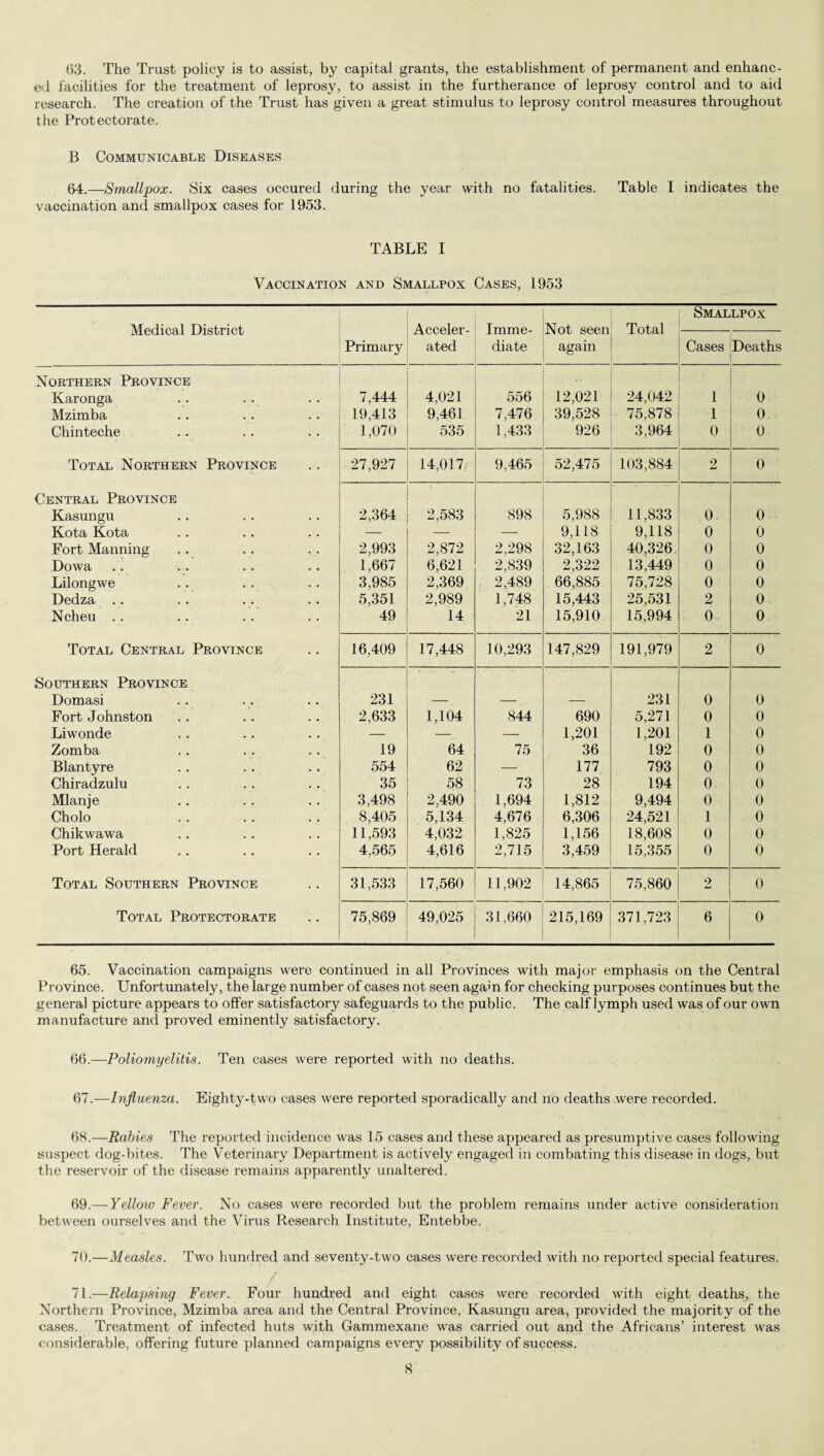 63. The Trust policy is to assist, by capital grants, the establishment of permanent and enhanc¬ ed facilities for the treatment of leprosy, to assist in the furtherance of leprosy control and to aid research. The creation of the Trust has given a great stimulus to leprosy control measures throughout the Protectorate. B Communicable Diseases 64. —Smallpox. Six cases occured during the year with no fatalities. Table I indicates the vaccination and smallpox cases for 1953. TABLE I Vaccination and Smallpox Cases, 1953 Medical District Primary Acceler¬ ated Imme¬ diate Not seen again Total Smallpox Cases Deaths Northern Province Karonga 7,444 4,021 556 12,021 24,042 1 0 Mzimba 19,413 9,461 7,476 39,528 75,878 1 0 Chinteche 1,070 535 1,433 926 3,964 0 0 Total Northern Province 27,927 14,017 9,465 52,475 103,884 2 0 Central Province Kasungu 2,364 2,583 898 5,988 11,833 0 0 Kota Kota — — — 9,118 9,118 0 0 Fort Manning 2,993 2,872 2,298 32,163 40,326 0 0 Dowa 1,667 6,621 2,839 2,322 13,449 0 0 Lilongwe 3,985 2,369 2,489 66,885 75,728 0 0 Dedza .. 5,351 2,989 1,748 15,443 25,531 2 0 Ncheu .. 49 14 21 15,910 15,994 0 0 Total Central Province 16,409 17,448 10,293 147,829 191,979 2 0 Southern Province Domasi 231 — — — 231 0 0 Fort Johnston 2,633 1,104 844 690 5,271 0 0 Liwonde — — — 1,201 1,201 1 0 Zomba 19 64 75 36 192 0 0 Blantyre 554 62 — 177 793 0 0 Chiradzulu 35 58 73 28 194 0 0 Mlanje 3,498 2,490 1,694 1,812 9,494 0 0 Cholo 8,405 5,134 4,676 6,306 24,521 1 0 Chikwawa 11,593 4,032 1,825 1,156 18,608 0 0 Port Herald 4,565 4,616 2,715 3,459 15,355 0 0 Total Southern Province 31,533 17,560 11,902 14,865 75,860 2 0 Total Protectorate 75,869 49,025 31,660 215,169 371,723 6 0 65. Vaccination campaigns were continued in all Provinces with major emphasis on the Central Province. Unfortunately, the large number of cases not seen agam for checking purposes continues but the general picture appears to offer satisfactory safeguards to the public. The calf lymph used was of our own manufacture and proved eminently satisfactory. 66. —Poliomyelitis. Ten cases were reported with no deaths. 67. —Influenza. Eighty-two cases were reported sporadically and no deaths were recorded. (iS.—Rabies The reported incidence was 15 cases and these appeared as presumptive cases following suspect dog-bites. The Veterinary Department is actively engaged in combating this disease in dogs, but the reservoir of the disease remains apparently unaltered. 69. — Yellow Fever. No cases were recorded but the problem remains under active consideration between ourselves and the Virus Research Institute, Entebbe. 70. —Measles. Two hundred and seventy-two cases were recorded with no reported special features. 71. —Relaysing Fever. Four hundred and eight cases were recorded with eight deaths, the Northern Province, Mzimba area and the Central Province, Kasungu area, provided the majority of the cases. Treatment of infected huts with Gammexane was carried out and the Africans’ interest was considerable, offering future planned campaigns every possibility of success.