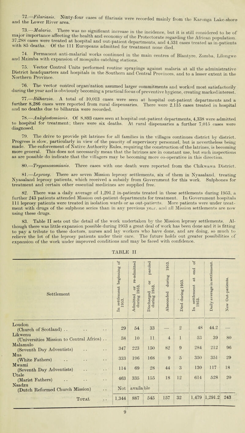 72 ,—F ilariasis. Ninty-four and the Lower River area. cases of filariasis were recorded mainly from the Karonga Lake-shorn 73. Malaria. There was no significant increase in the incidence, but it is still considered to be of major importance affecting the health and economy of the Protectorate regarding the African population. l^.cases ^ere^rea^ed at ^spital and out-patient departments, and 4,531 cases treated as in-patients with 8o deaths. Of the 111 Europeans admitted for treatment none died. 74. Permanent anti-malarial works continued in the main centres of Blantyre, Zomba, Lilongwe and Mzimba with expansion of mosquito catching stations. 75. Vector Control Units performed routine sprayings against malaria at all the administrative District headquarters and hospitals in the Southern and Central Provinces, and to a lesser extent in the Northern Province. 76. The vector control organization assumed larger commitments and worked most satisfactorily dur big the year and is obviously becoming a practical focus of preventive hygiene, creating marked interest. 77. Bilharzia. A total of 10,013 cases were seen at hospital out-patient departments and a further 8,286 cases were reported from rural dispensaries. There were 2,115 cases treated in hospital and no deaths due to bilharzia were recorded. 78. Ankylostomiasis. Of 8,893 cases seen at hospital out-patient departments, 4,338 were admitted to hospital for treatment; there were six deaths. At rural dispensaries a further 7,015 cases were diagnosed. 79. The drive to provide pit latrines for all families in the villages continues district by district. Progress is slow, particularly in view of the paucity of supervisory personnel, but is nevertheless being made. The enforcement of Native Authority Rules, requiring the construction of the latrines, is becoming more general. This does not necessarily mean that the latrines are in constant use, but such inspections as are possible do indicate that the villagers may be becoming more co-operative in this direction. 80. —Trypanosomiasis. Three cases with one death were reported from the Chikwawa District. 81. —Leprosy. There are seven Mission leprosy settlements, six of them in Nyasaland, treating Nyasaland leprosy patients, which received a subsidy from Government for this work. Sulphones for treatment and certain other essential medicines are supplied free. 82. There was a daily average of 1,291.2 in-patients treated in these settlements during 1953, a further 243 patients attended Mission out-patient departments for treatment. In Government hospitals 111 leprosy patients were treated in isolation wards or as out-patients. More patients were under treat¬ ment with drugs of the sulphone series than in any previous year, and all Mission settlements are now using these drugs. 83. Table II sets out the detail of the work undertaken by the Mission leprosy settlements. Al¬ though there was little expansion possible during 1953 a great deal of work has been done and it is fitting to pay a tribute to these doctors, nurses and lay workers who have done, and are doing, so much to relieve the lot of the leprosy patients under their care. The future holds out greater possibilities of expansion of the work under improved conditions and may be faced with confidence. TABLE II <4H O 73 © -+-> ! 3 j© CO o © a '3 a cd f-4 cd pl (“H &0 3 73 £ © S +-> © pQ © Ph Ph o CO lO cd GO © a -G> CO o d Settlement 0 <D 3 o IO a r—1 Tl . - © 73 © bO a © a © bO a3 u © cd PU In settle 1953. Admitte< during be bo h d a -a a § 5 a o o (D < a TJ <0 s In settl 1953. > 3 Q a O <0 fc Loudon 48 44.2 (Church of Scotland) Likwenu 29 54 33 2 1 80 53 39 (Universities Mission to Central Africa) .. 58 10 11 4 Malamulo 284 212 96 (Seventh Day Adventists) 347 223 150 82 9 Mua 350 351 29 (White Fathers) Mwami 333 196 168 9 44 5 3 130 117 18 (Seventh Day Adventists) 114 69 28 Utale (Marist Fathers) Nsadzu 463 335 availa 155 ble 18 12 614 528 20 (Dutch Reformed Church Mission) Not Total 1,344 i ; 887 545 157 32 1,479 1,291.2 243 * •