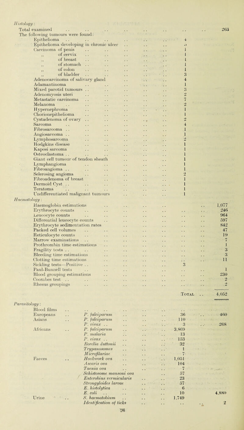 Histology: Total examined The following tumours were found: Epithelioma Epithelioma developing in chronic ulcer Carcinoma of penis ,, of cervix ,, of breast ,, of stomach . . ,, of colon „ of bladder Adenocarcinoma of salivary gland Adamantinoma Mixed parotid tumours Adenomyosis uteri Metastatic carcinoma Melanoma Hypernephroma Chorionepithelioma Cystadenoma of ovary Sarcoma Fibrosarcoma Angiosarcoma Lymphosarcoma Hodgkins disease Kaposi sarcoma Osteoclastoma Giant cell tumour of tendon sheath Lymphangioma Fibroangioma Selerosing angioma Fibroadenoma of breast Dermoid Cyst Teratoma Undifferentiated malignant tumours Haematology : Haemoglobin estimations Erythrocyte counts Leucocyte counts Differential leucocyte counts Erythrocyte sedimentation rates Packed cell volumes Reticulocyte counts Marrow examinations Prothrombin time estimations Fragility tests Bleeding time estimations Clotting time estimations Sickling tests—Positive Paul-Bunnell tests Blood grouping estimations Coombes test Rhesus groupings Parasitology: Blood films Europeans Asians Africans Faeces Urine P. falciparum P. falciparum P. vivax P. falciparum P. malaria P. vivax Borelia duttonii Trypanosom.es Microfilariae Hoolcwork ova Ascaris ova Taenia ova Schistosome mansoni ova Enterobius vermicularis Strongyloides larvae E. histolytica E. coli S. haematobium 203 4 t) 1 1 L 1 1 3 4 1 *) O 2 7 2 1 1 2 4 1 1 2 1 1 1 1 1 1 2 1 1 1 1 1,077 240 964 597 842 47 19 7 1 3 3 11 1 230 Total .. 4,052 36 .. 460 110 3 .268 3,869 13 153 32 l t“T 71 1,051 104 57 23 57 6 10 1,749 4,880