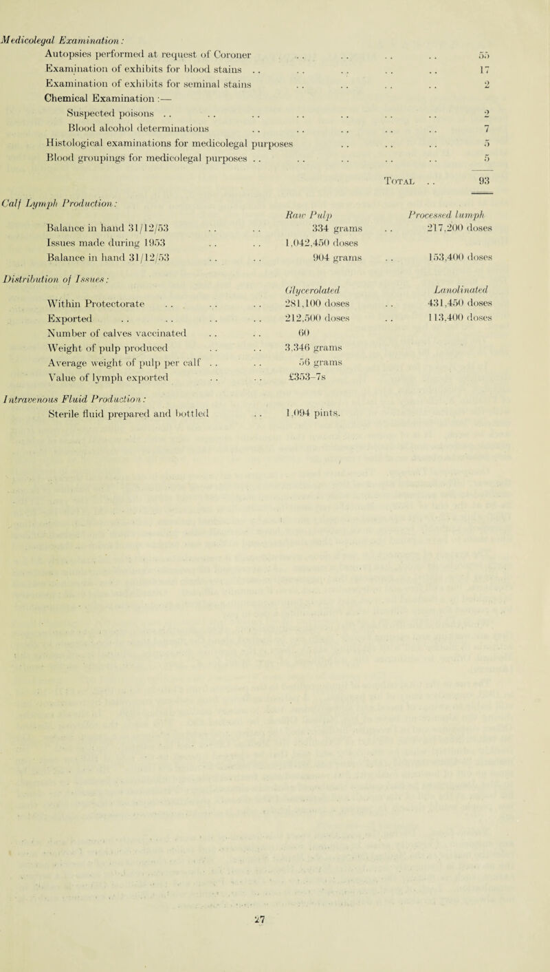 Autopsies performed at request of Coroner 55 Examination of exhibits for blood stains .. • • • • 17 Examination of exhibits for seminal stains . . 2 Chemical Examination :— Suspected poisons . . . . . . 2 Blood alcohol determinations • • • • 7 Histological examinations for medicolegal purposes 5 Blood groupings for medicolegal purposes . . • * * * 5 Total . . 93 Calf Lymph Production: Iiav' Pulp Processed lumph Balance in hand 31/12/53 334 grams 217,200 doses Issues made during 1953 1,042,450 doses Balance in hand 31/12/53 904 grams 153,400 doses Distribution of Issues: (ilycerolated Lanolinaled Within Protectorate 281,100 doses 431,450 doses Exported 212,500 doses 113,400 doses Number of calves vaccinated 60 Weight of pulp produced 3.346 grams Average weight of pulp per calf . . 56 grams Value of lymph exported £353—7s Intravenous Fluid Production: Sterile fluid prepared and bottled 1,094 pints.