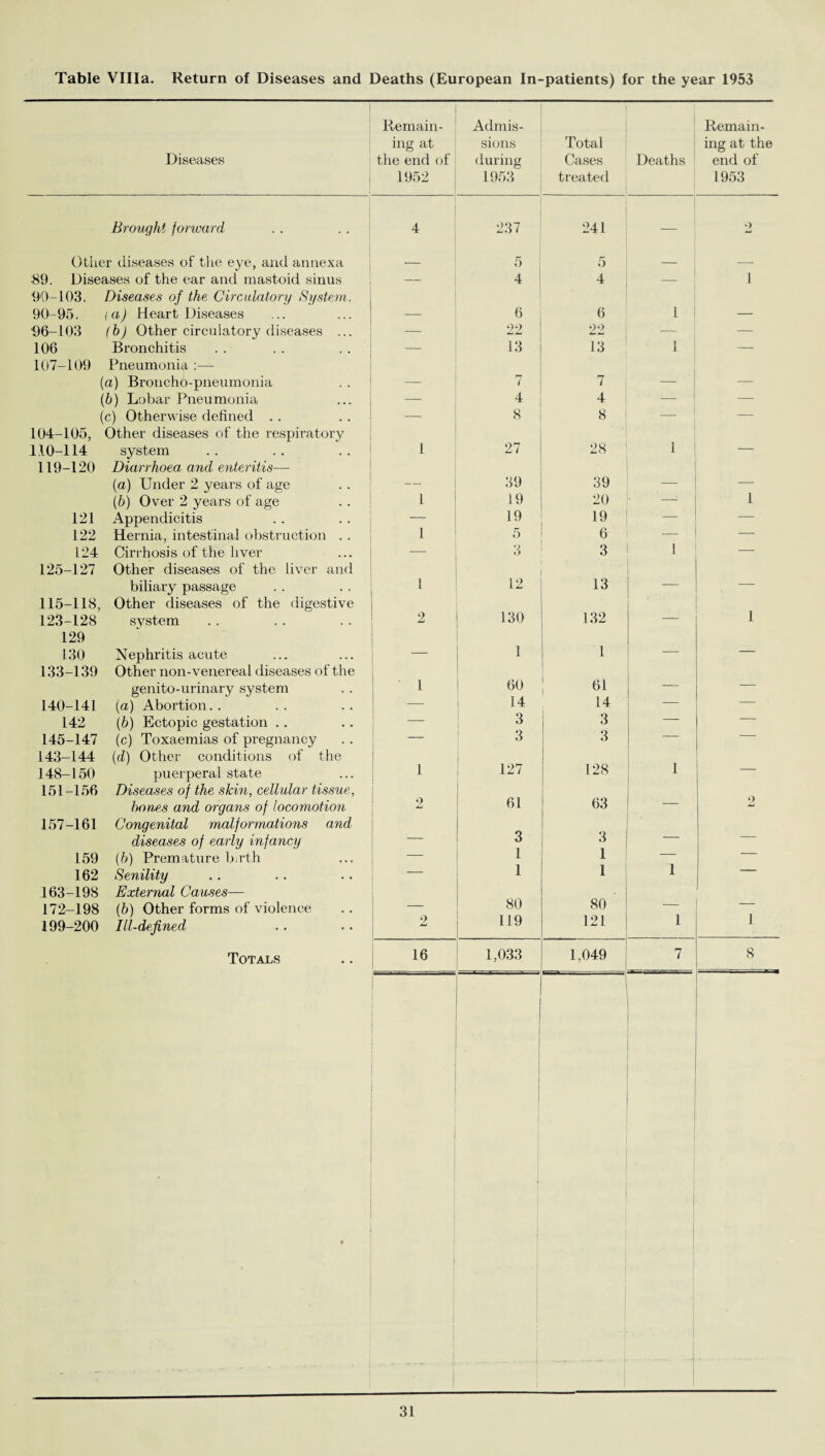 Diseases Remain¬ ing at the end of 1952 Admis¬ sions during 1953 Total Cases treated Deaths Remain¬ ing at the end of 1953 Brought forward 4 237 241 — 2 Otiier diseases of the eye, and annexa — 5 5 — — 89. Diseases of the ear and mastoid sinus — 4 4 — 1 90-103. Diseases of the Circulatory System. 90-95. i a) Heart Diseases — 6 6 1 — 06-103 (b) Other circulatory diseases ... — 92 22 — — 106 Bronchitis — 13 13 1 — 107-109 Pneumonia :— [a) Broncho-pneumonia — 7 7 — — (b) Lobar Pneumonia — 4 4 — — (c) Otherwise defined . . — 8 8 — — 104-105, Other diseases of the respiratory no-114 system 1 27 28 1 — 119-120 Diarrhoea and enteritis—- (a) Under 2 years of age — 39 39 — — (b) Over 2 years of age 1 19 20 -: 1 121 Appendicitis — 19 19 — — 122 Hernia, intestinal obstruction .. 1 5 6 — — 124 Cirrhosis of the liver — 3 3 1 — 125-127 Other diseases of the liver and biliary passage 1 12 13 — 115-118, Other diseases of the digestive 123-128 system 2 JmJ 130 132 — 1 129 130 Nephritis acute 1 1 — — 133-139 Other non-venereal diseases of the genito-urinary system 1 60 ! 61 — — 140-141 (a) Abortion.. 14 14 — — 142 (b) Ectopic gestation .. _ 3 3 — — 145-147 (c) Toxaemias of pregnancy — 3 3 — 143-144 (d) Other conditions of the 148-150 puerperal state 1 127 128 1 151-156 Diseases of the skin, cellular tissue, boms and organs of locomotion o 61 63 — o 157-161 Congenital malformations and diseases of early infancy — 3 3 — 159 (b) Premature birth — 1 i — 162 Senility — 1 i 1  163-198 External Causes— 172-198 (b) Other forms of violence 80 80 — — 199-200 Ill-defined 2 119 121 1 1 Totals 16 1,033 1,049 7 8 4 ! i