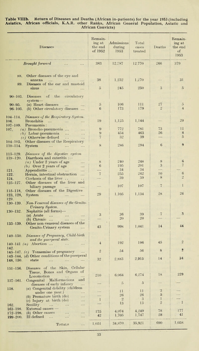 Asiatics, African officials, K.A.R. other Ranks, African General Population, Asiatic and African Convicts) 1 Remain- Remain- ing at Admissions Total ing at Diseases the end during cases 1 ieaths the end ' i of 1952 1953 treated of 1953 Brought forward 383 12.387 12.770 266 379 88. Other diseases of the eye and ' annexa 38 1,232 1,270 — 31 89. Diseases of the ear and mastoid sinus 5 245 250 3 5 90-103. Diseases of the circulatory system— 90-95. (a) Heart diseases 5 106 111 27 5 96 103. (b) Other circulatory diseases ... 6 173 179 o jimt 4 104-114. Diseases of the Respiratory System. 106. Bronchitis 19 1,125 1,144 — 20 107-109. Pneumonia: 107, (a) Broncho-pneumonia ... 9 772 781 73 11 fb) Lobar-pneumonia 9 454 463 26 8 (c) Otherwise defined 7 32 39 — 5 104-105, Other diseases of the Respiratory 9 110-114. System 286 294 6 115-129. Diseases of the digestive system 119-120. Diarrhoea and enteritis :— (a) Under 2 years of age 8 240 248 8 6 7 (b) Over 2 years of age 6 195 201 3 121. Appendicitis ... — 34 34 — —— 122. Hernia, intestinal obstruction ... 7 255 262 JO 6 124. Cirrhosis of the liver . . — 39 39 8 2 125-127. Other diseases of the liver and biliary passage — 107 107 7 1 115-118, Other diseases of the Digestive 26 123, 128, System 29 1,105 1,134 28 129. 130-139. Non-Venereal diseases of the Genito- Urinary System. 130-132. Nephritis (all forms)— (a) Acute 3 36 39 7 3 (b) Chronic ... — 20 20 — — 133-139. Other non-venereal diseases of the 998 , 1,041 14 44 Genito-Urinary system 43 140-150. Diseases of Pregnancy, Child-birth and the puerperal state. 192 196 45 140-141 (a) Abortion ... 4 142. 54 56 8 145-147. (c) Toxaemias of pregnancy 2 2 143-144, 148, 150. (d) Other conditions of the puerperal state 32 2.883 2,915 14 34 151-156. Diseases of the Skin, Cellular Tissue, Bones and Organs of Locomotion 210 6,064 6,274 18 229 157-161. Congenital Malformations and cr diseases of early infancy — 5 o 158. (a) Congenital debility (children under one year.) (b) Premature birth (do) 11 26 11 26 3 5 1 (c) Injury at birth (do) 1 2 3 13 I 162. Senility — 13 1 163-198. 172-198. 199-200. External causes — (6) Other causes Til defined 175 42 4,074 1,705 4,249 1,747 78 28 177 41 _. 34,870 35,921 690 1,058