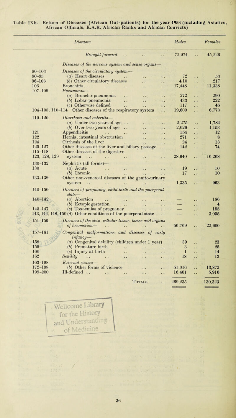 African Officials, K.A.R. African Ranks and African Convicts) Diseases Males Females 90-103 Brought forward Diseases of the nervous system and sense organs— Diseases of the circulatory system— 72,974 .. 45,226 90-95 (a) Heart diseases 72 . . 53 96-103 (b) Other circulatory diseases 4 10 . . 217 106 107-109 Bronchitis Pneumonia— 17,448 . . 11,338 (a) Bronclio-pneumonia 272 . . 290 (b) Lobar-pneumonia 433 .. 222 (c) Otherwise defined 117 .. 46 104-105, UO- 119-120 -114 Other diseases of the respiratory system Diarrhoea and enteritis— 19,600 .. 6,773 (a) Under two years of age .. 2,275 .. 1,784 (b) Over two years of age . . 2,026 .. 1,153 121 Appendicitis 154 . . 12 122 Hernia, intestinal obstruction 271 .. 8 124 Cirrhosis of the liver 24 .. 13 125-127 115-118 Other diseases of the liver and biliary passage . . Other diseases of the digestive 142 .. 74 123, 128, 129 130-132 system . ., Nephritis (all forms)— 28,640 .. 16,268 130 (a) Acute 19 .. 10 133-139 (b) Chronic Other non-venereal diseases of the genito-urinary 17 .. 10 140-150 system Diseases of pregnancy, child-birth and the puerperal state— 1,335 .. 963 140-142 (a) Abortion — 186 (b) Ectopic gestation — 4 145-147 (c) Toxaemias of pregnancy — 155 143,144,148,150(d) Other conditions of the puerperal state — 3,055 151-156 Diseases of the skin, cellular tissue, bones and organs 157-161 of locomotion— Congenital malformations and diseases of early infancy— 56,769 .. 22,600 158 (a) Congenita] debility (children under 1 year) 39 .. 23 159 (b) Premature birth 3 .. 25 160 (c) Injury at birth 1 14 162 Senility 18 .. 13 163-198 External causes— 172-198 (b) Other forms of violence 51,016 .. 13,872 199-200 Ill-defined .. 16,461 .. 5,916