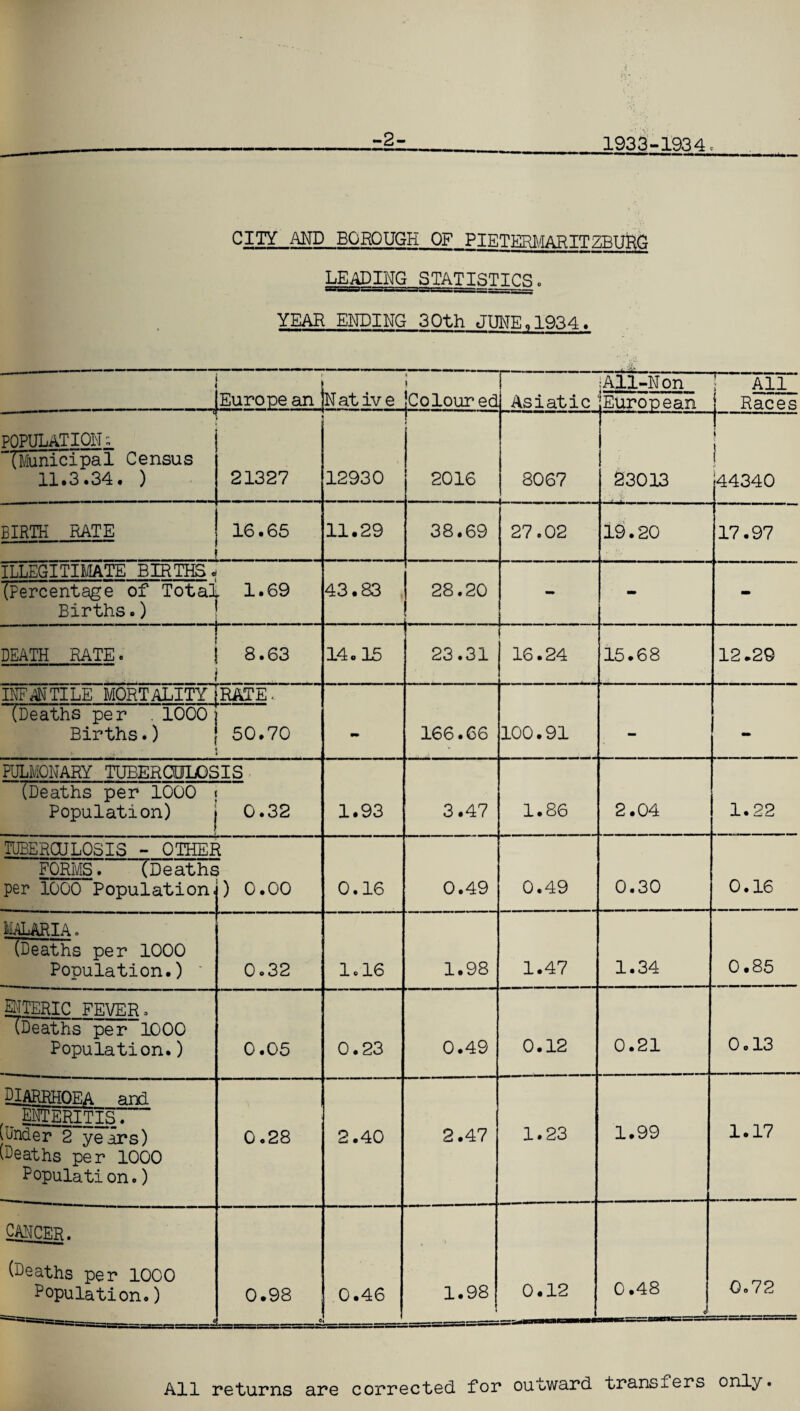 -2- 1933-1934. CITY AND BOROUGH OF PIETERMARITZBURG LEADING STATISTICS. YEAH ENDING 30th JUNE,1934. jEurope an s Native |Coloured Asiatic ;All-Non European All j Races POPULATION: (Municipal Census 11.3.34. ) 21327 12930 } 2016 8067 23013 | j i .44340 BIRTH RATE 16.65 11.29 38.69 27.02 19.20 17.97 ILLEGITIMATE BIRTHS« (Percentage of Total 1.69 Births.) ! 43.83 28.20 i-r- - - - - - T DEATH RATE. ! 8.63 i 14.15 1 23.31 16.24 15.68 12.29 INFANTILE MORTALITY (RATE. (Deaths per . 1000 j Births.) | 50.70 i - 166.66 100.91 - - PULMONARY TUBEROJLOSIS (Deaths per 1000 ; Population) j 0.32 1.93 3.47 1.86 2.04 1.22 TUBERCULOSIS - OTHER FORMS. iDeaths per 1000 Population j) 0.00 0.16 0.49 0.49 0.30 0.16 MALARIA. (Deaths per 1000 Population.) 0.32 1.16 1.98 1.47 1.34 0.85 Meric fever. (Deaths per 1000 Population.) 0.05 0.23 0.49 0.12 0.21 0.13 DIARRHOEA and enteritis. (Under 2 years) (Deaths per 1000 Population.) 0 .28 2.40 2.47 1.23 1.99 1.17 CANCER. (Deaths per 1000 Population.) 0.98 0 0.46 > 1.98 0.12 j 0.48 c: 0.72 All returns are corrected for outward transfers only.